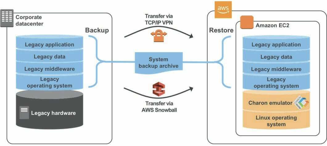 Migration to AWS process