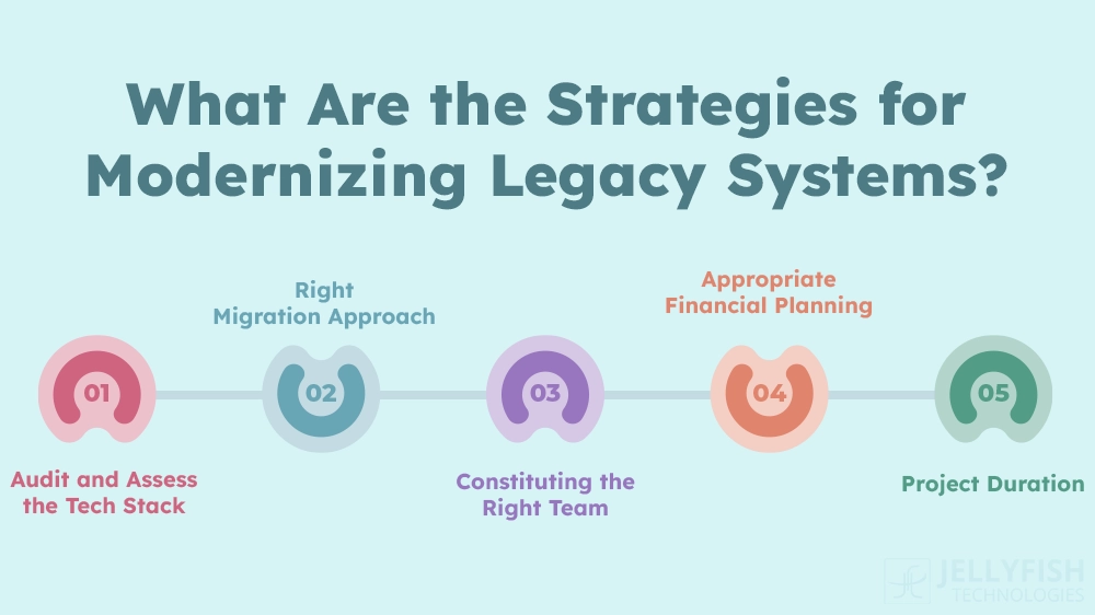 Legacy System Modernization of Manufacturing Industry
