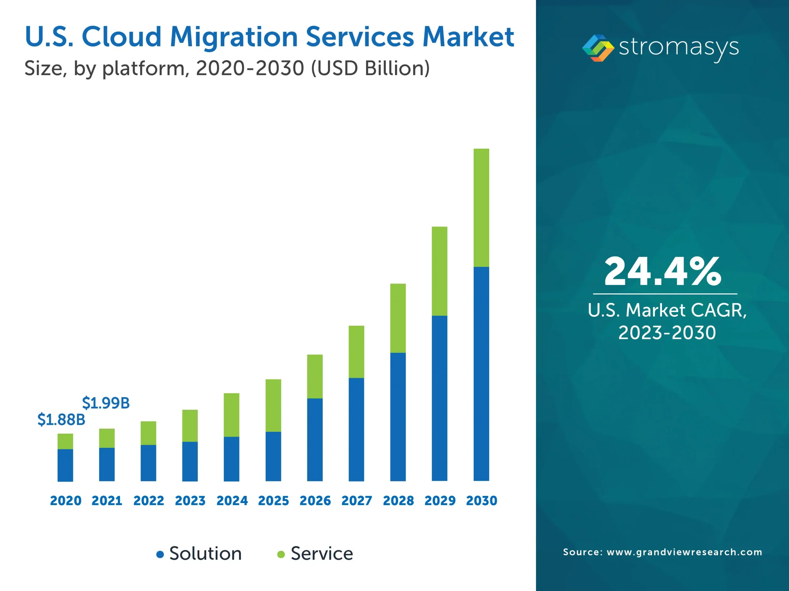 US Cloud Migration Service Market