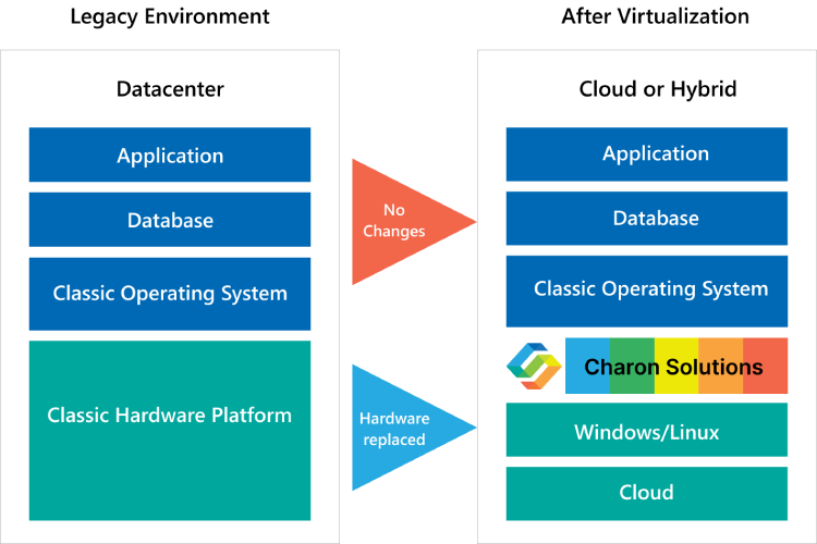 lift and shift by Charon on the cloud