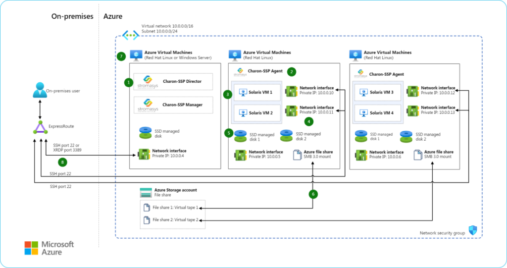 Charon on the Azure Cloud | Stromasys