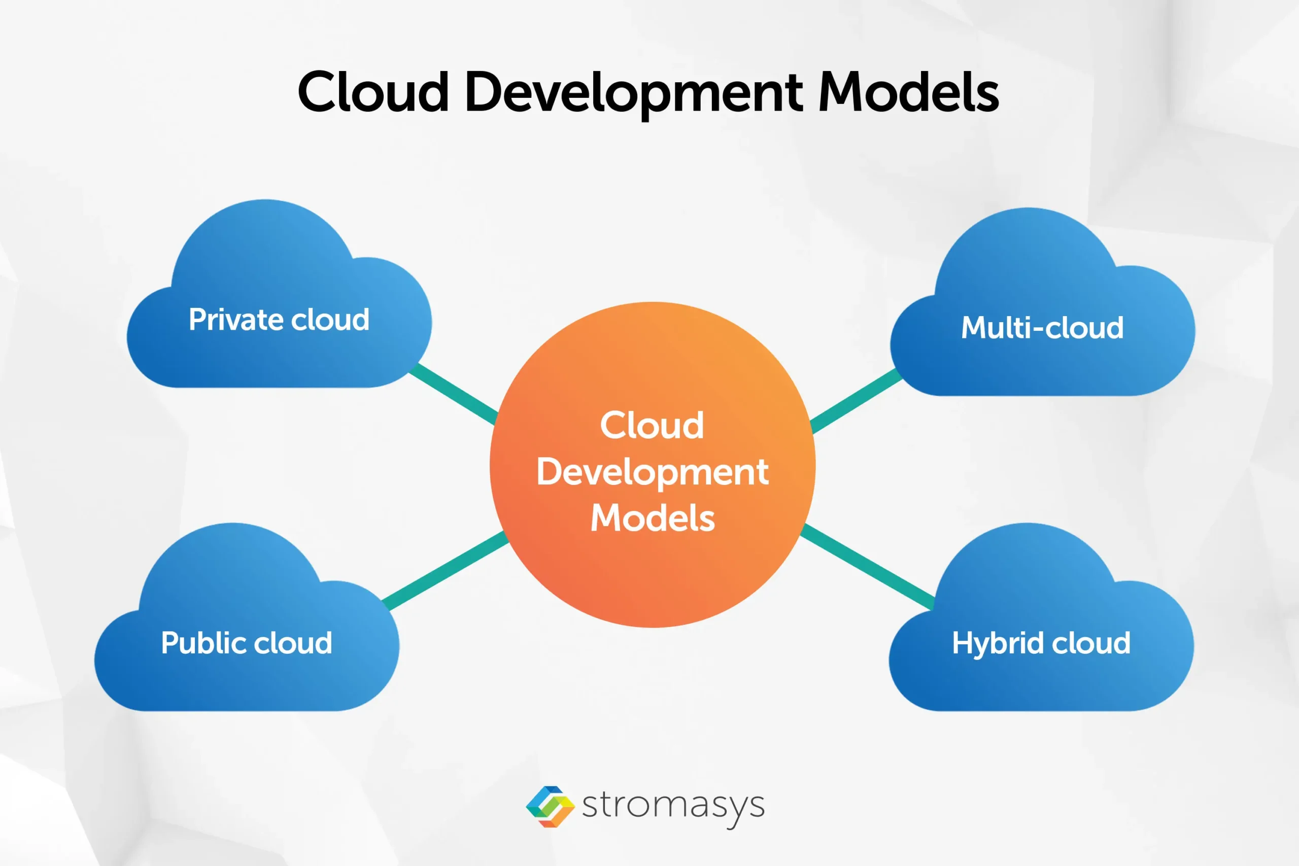 cloud development models
