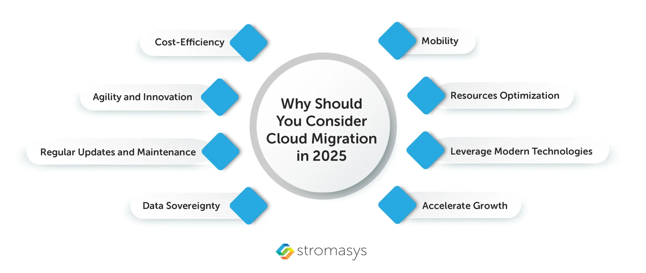 Why should you consider cloud migration in 2025
