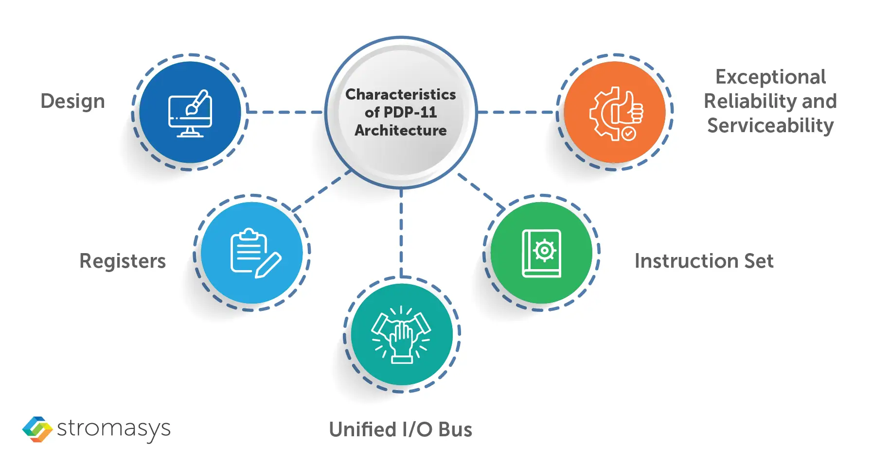 Characteristics of PDP-11 Architecture