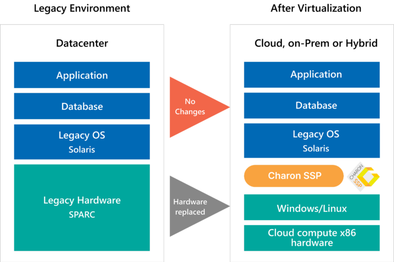 Extending the Life of Solaris Applications with Charon SSP