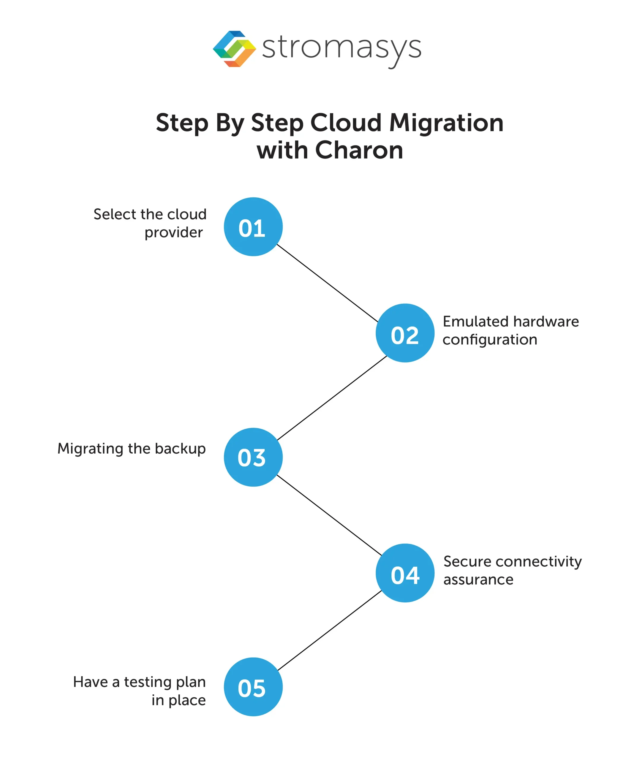 step by step cloud migration with charon