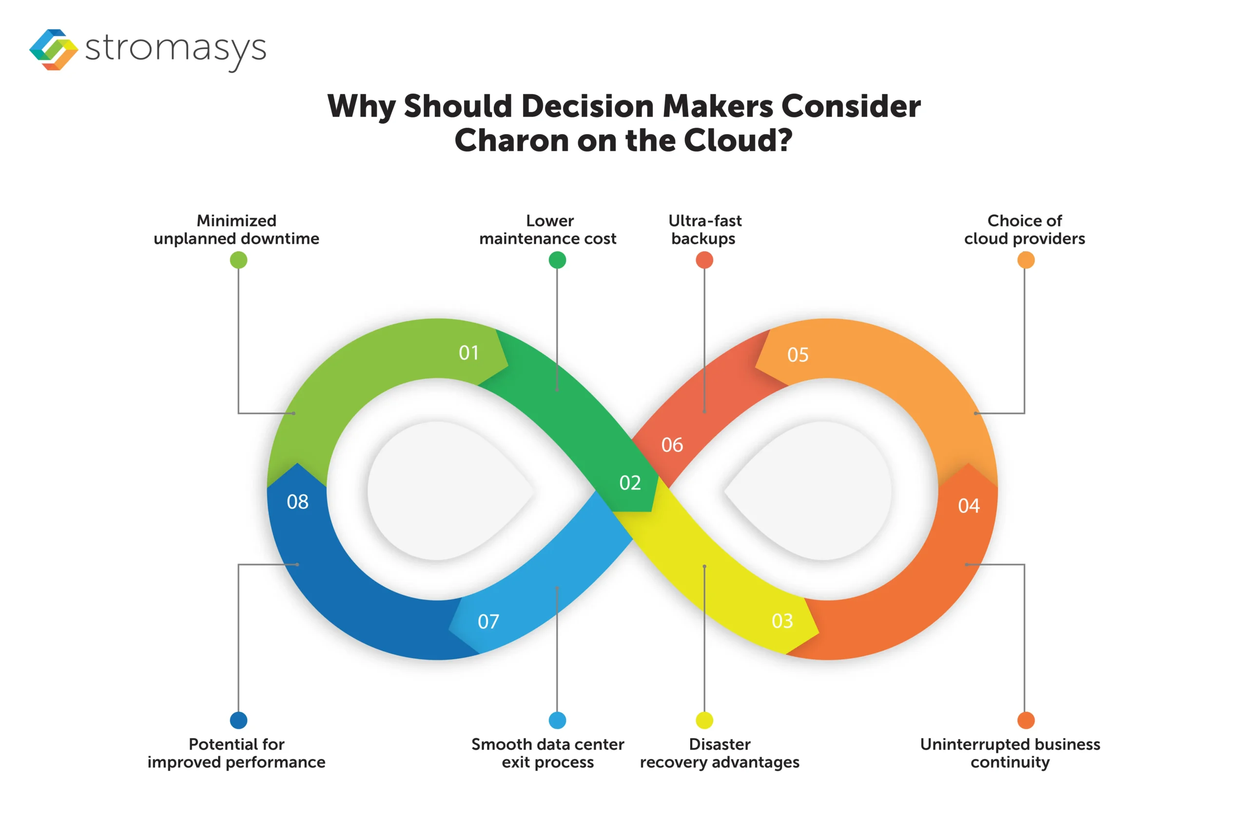 why should decision makers consider charon on the cloud 