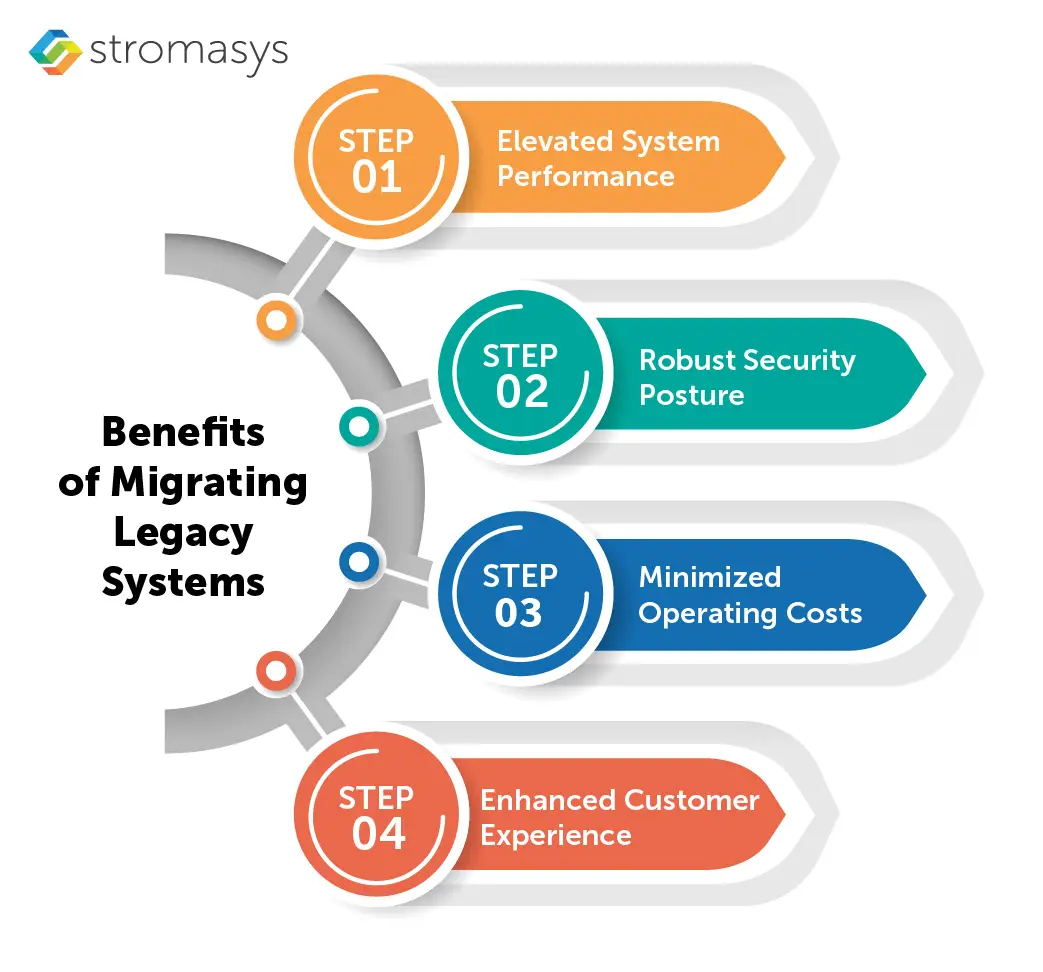 Benefits of Migrating Legacy Systems