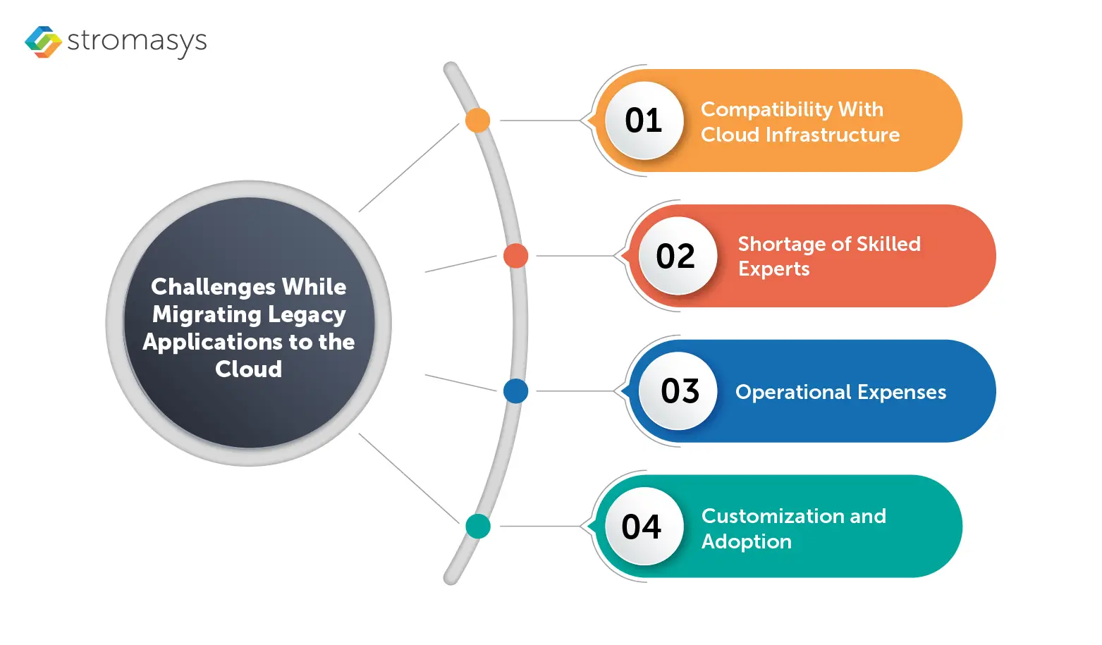 Challengges while migrating legacy applications to the cloud
