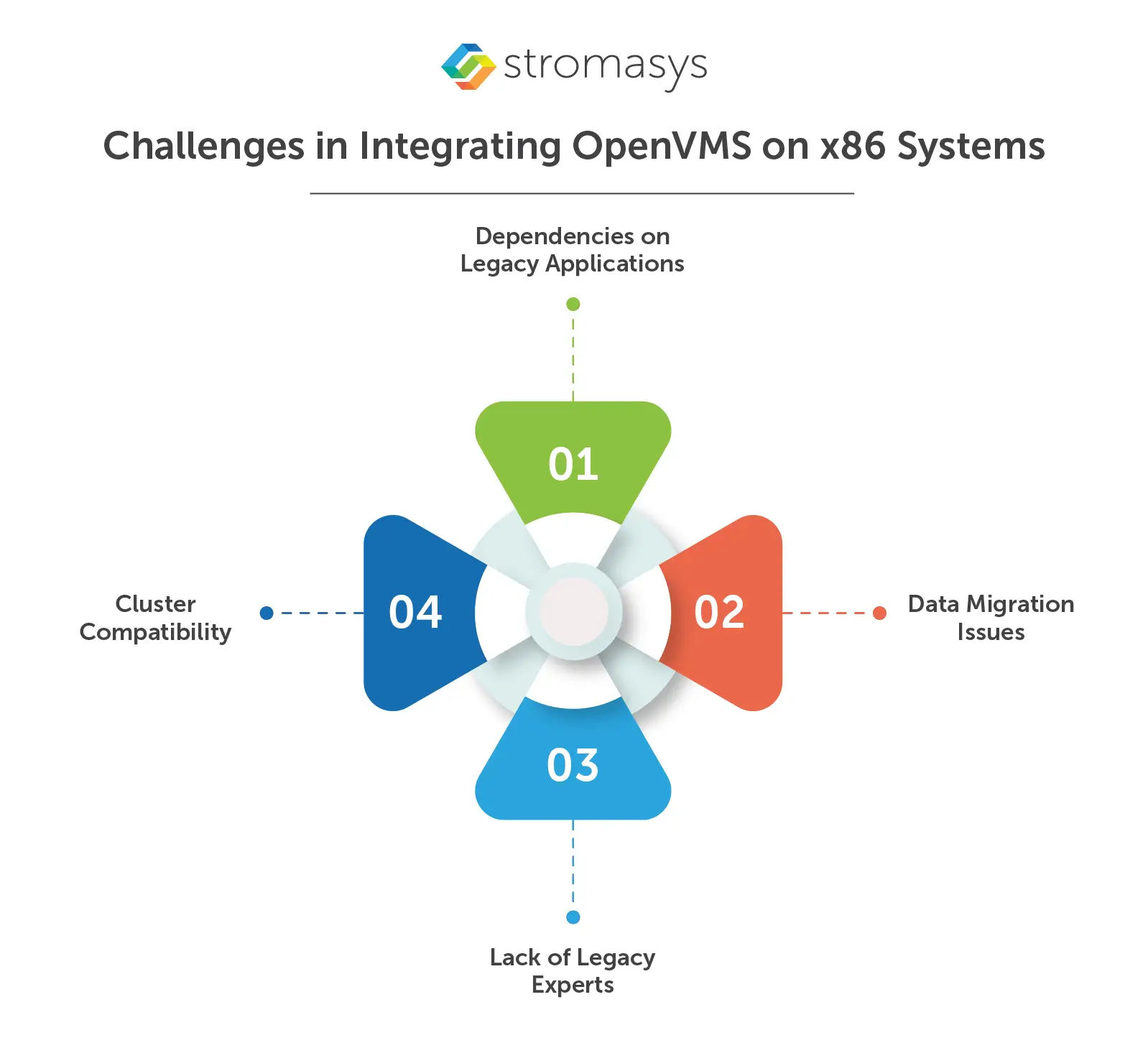 Challenges in Integrating OpenVMS on x86 Systems
