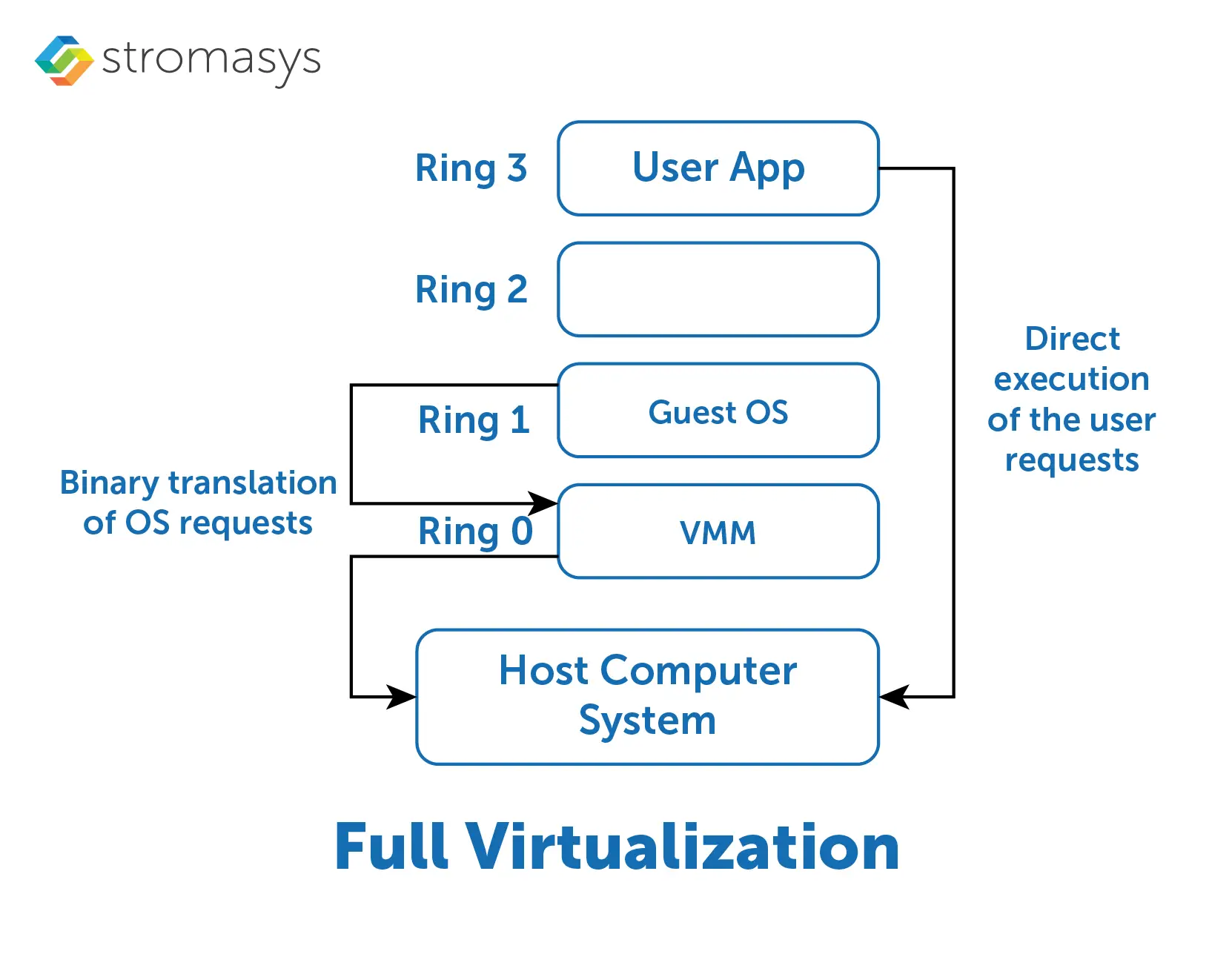 full virtualization