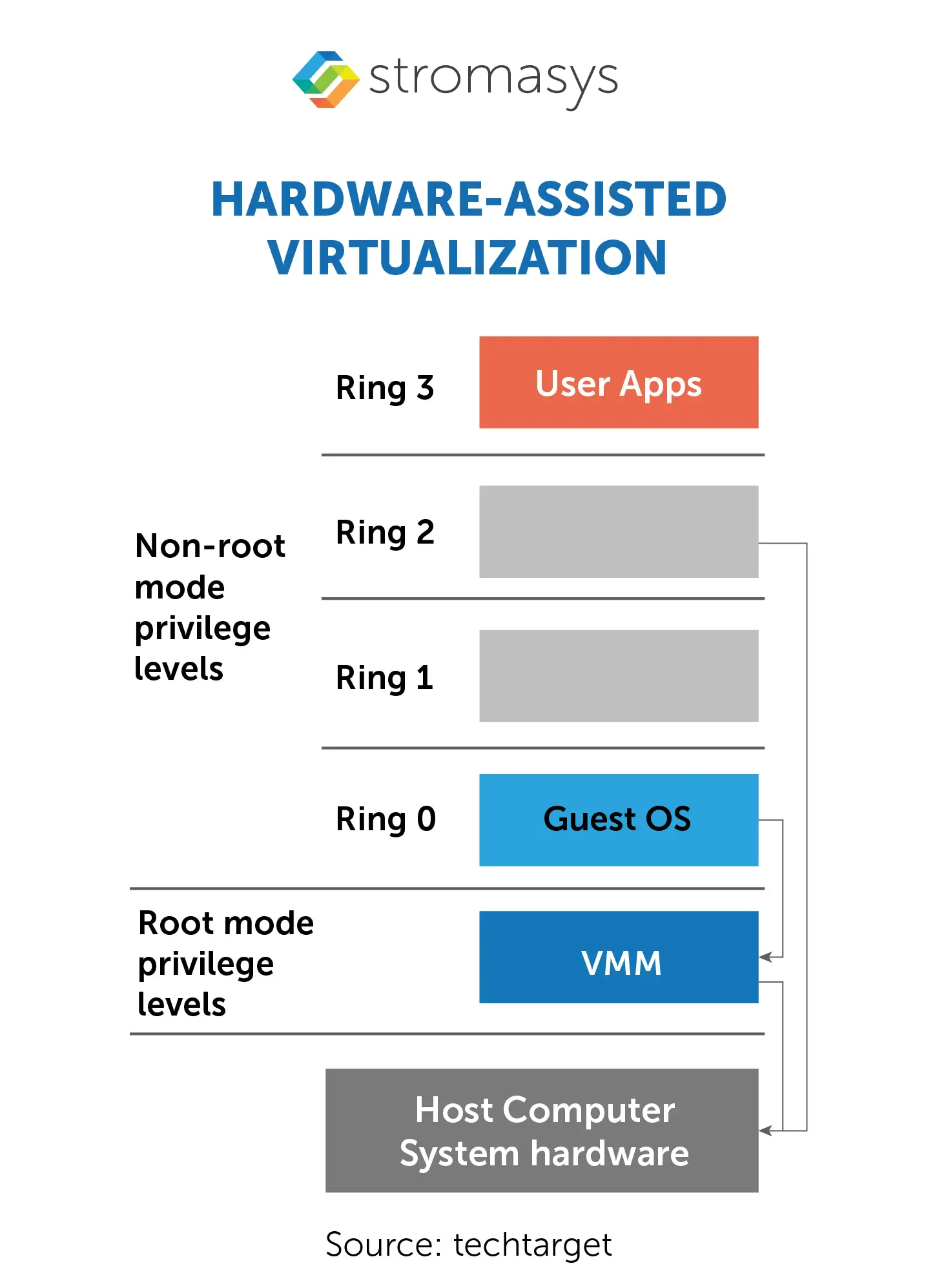 Hardware assisted virtualization