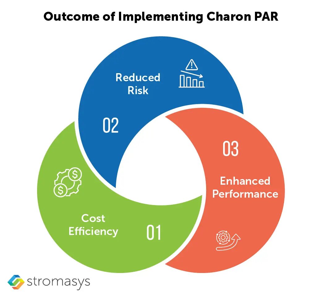 Outcome of Implementing Charon-PAR