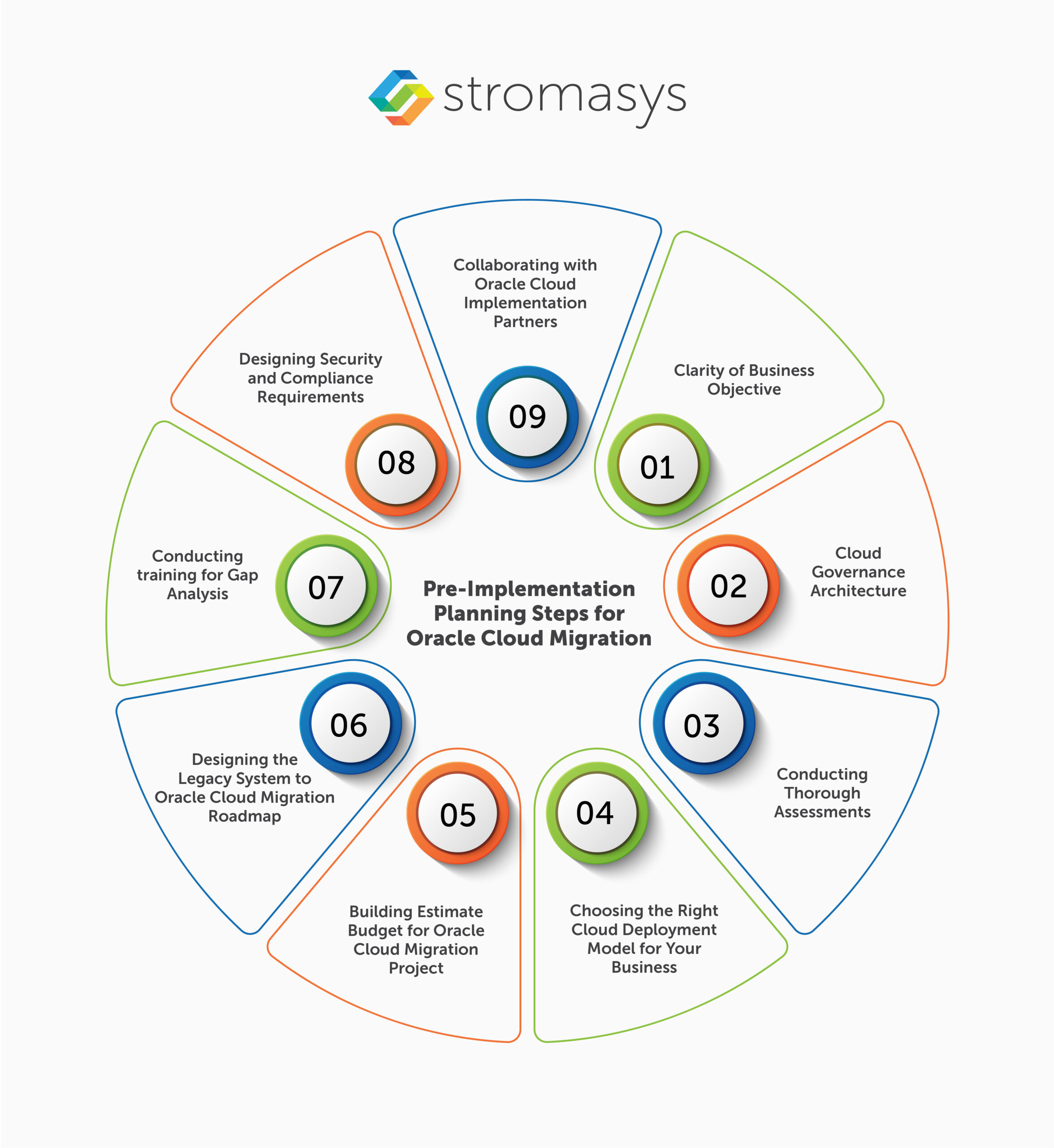 pre implementation planning steps for oracle cloud migration