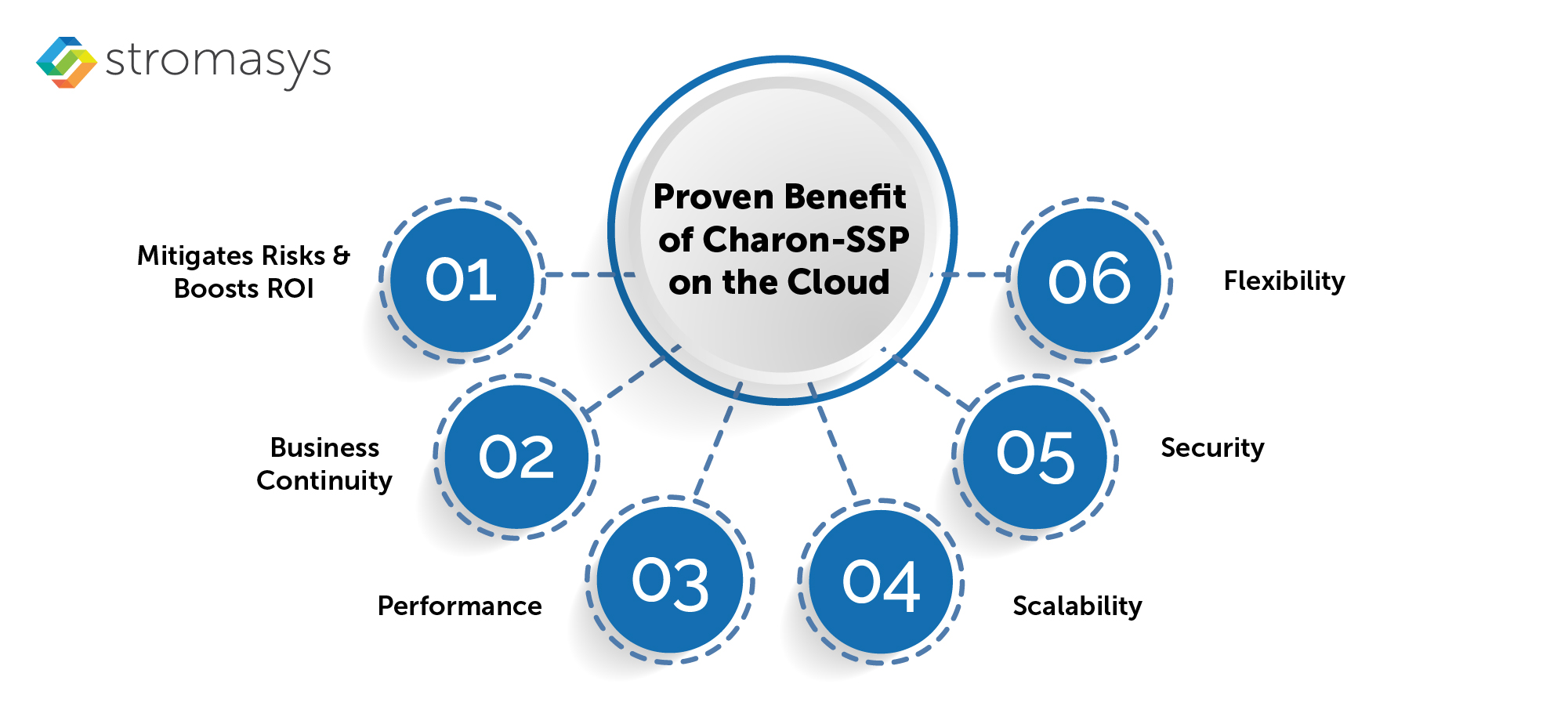 Benefits of Charon-SSP on the Cloud
