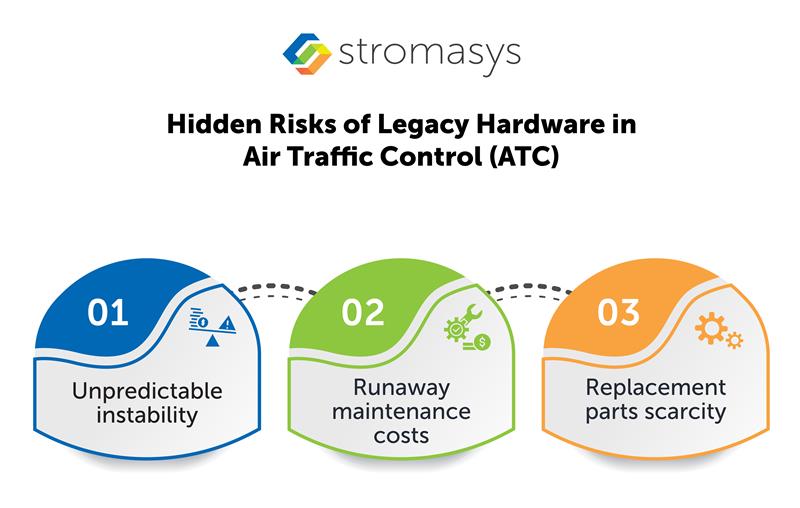 Hidden Risk of Legacy Hardware in Air Traffic Control