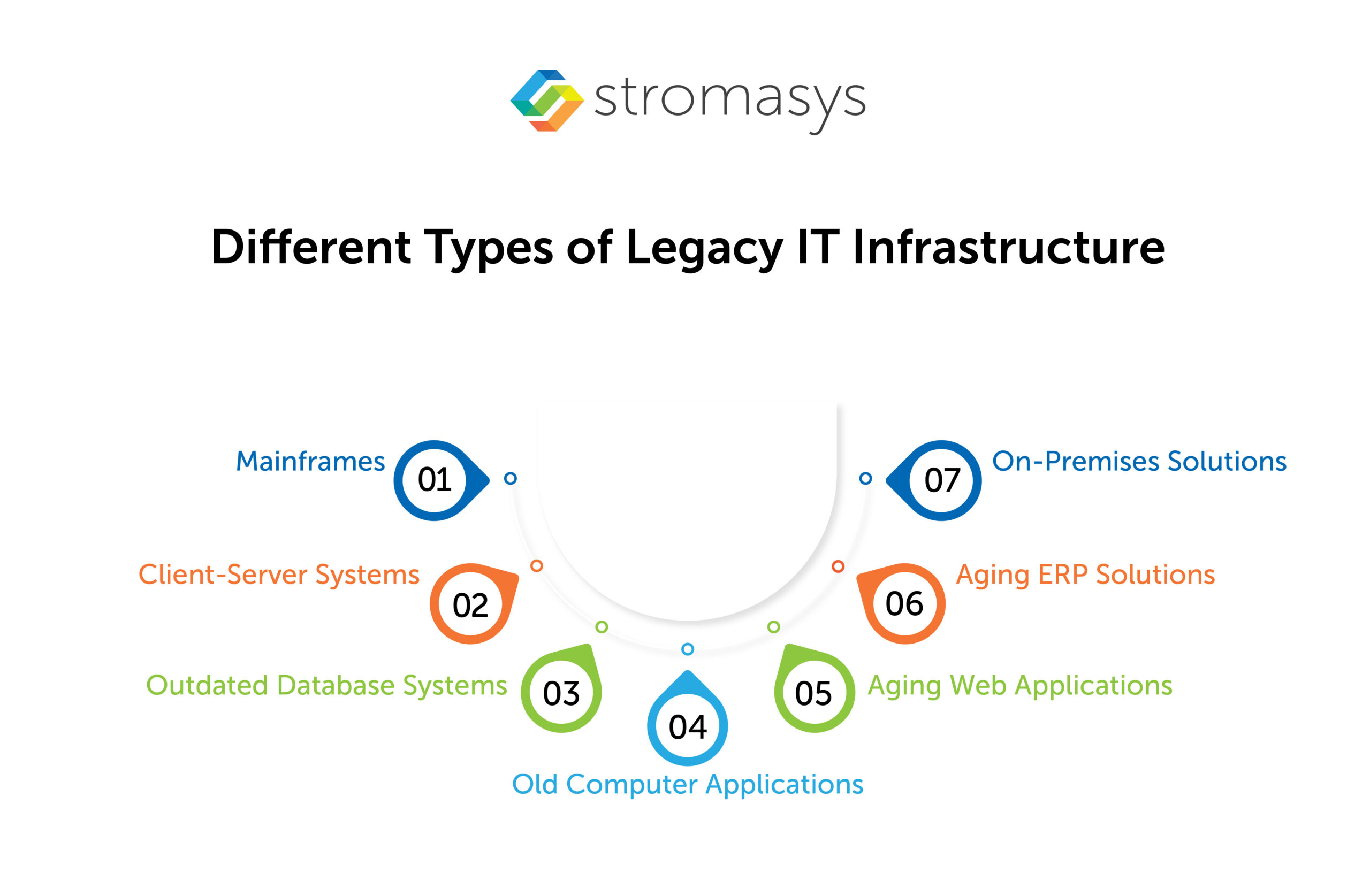 Different Types of Legacy IT Infrastructure