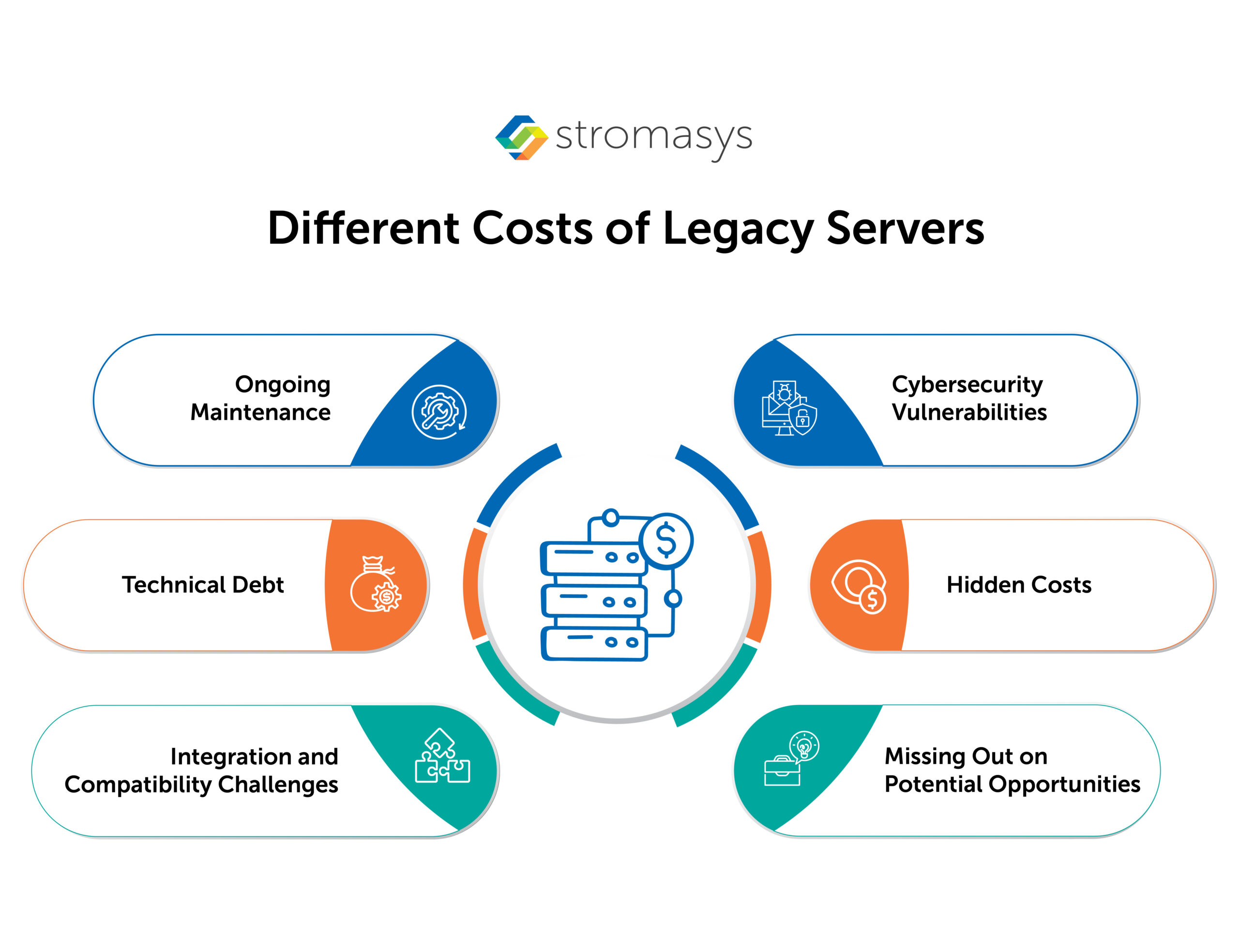 Different Costs of Legacy Servers
