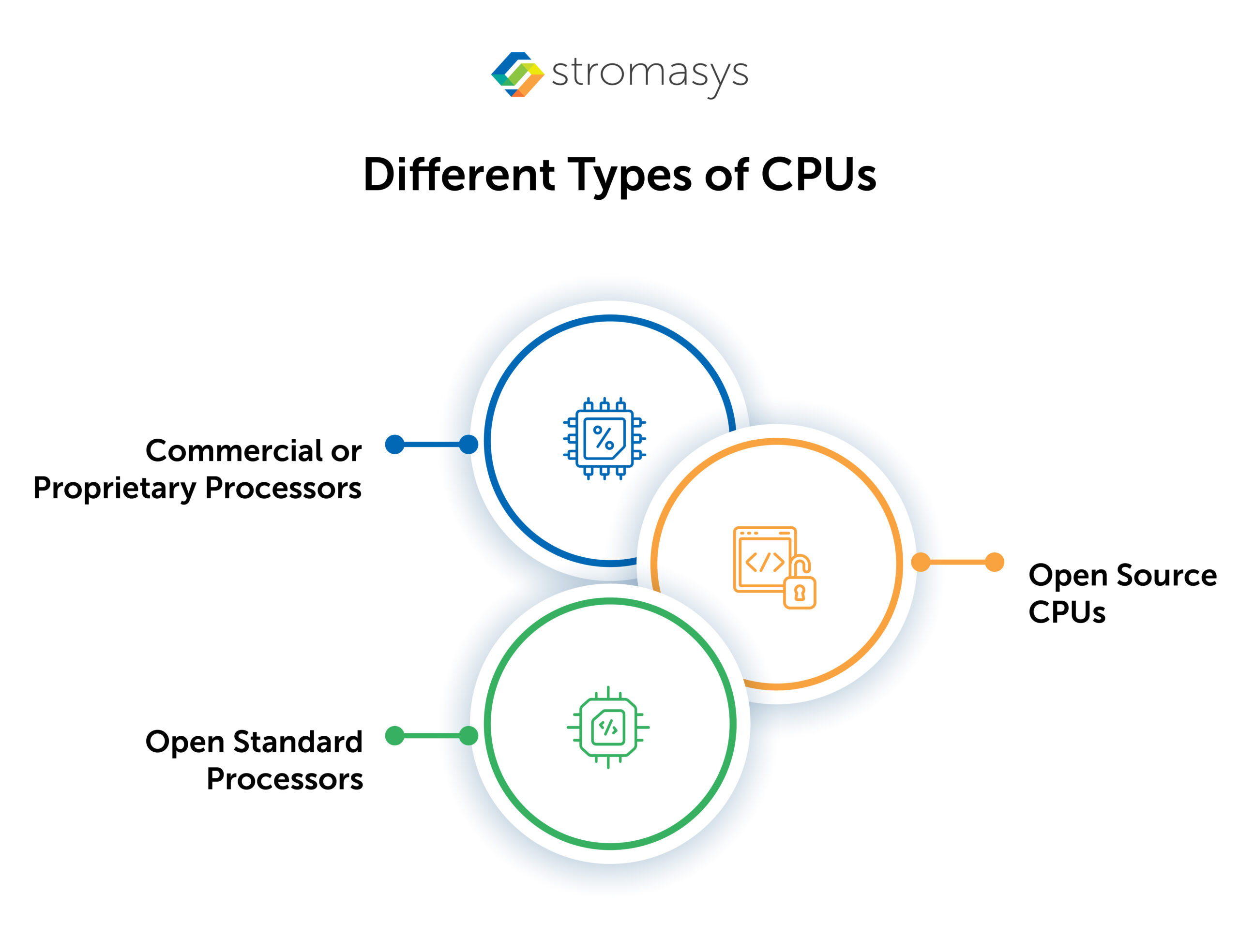 Different Types of CPUs