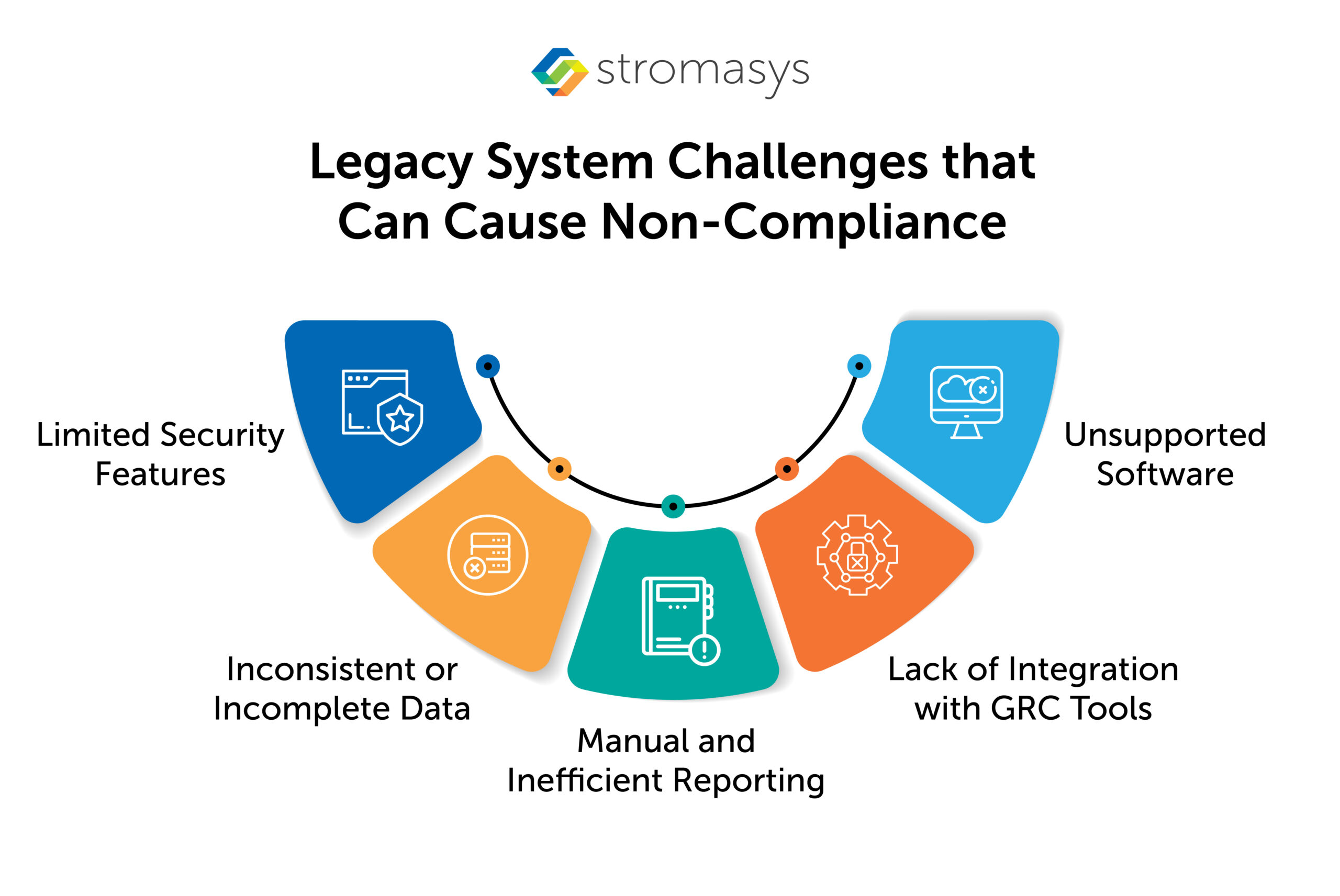 Legacy System Challenges that Can Cause Non-Compliance