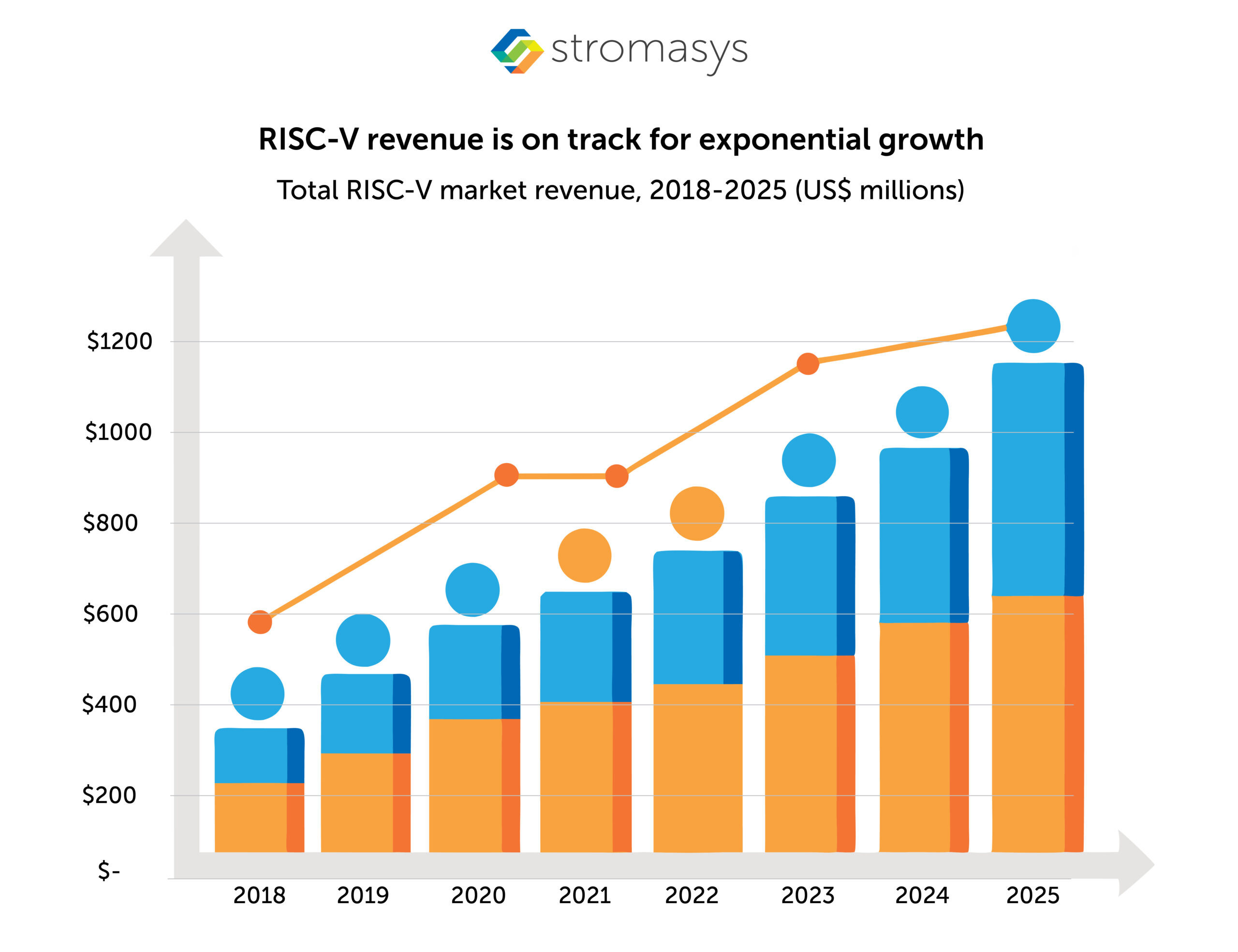 RISC-V revenue is on track for exponential growth