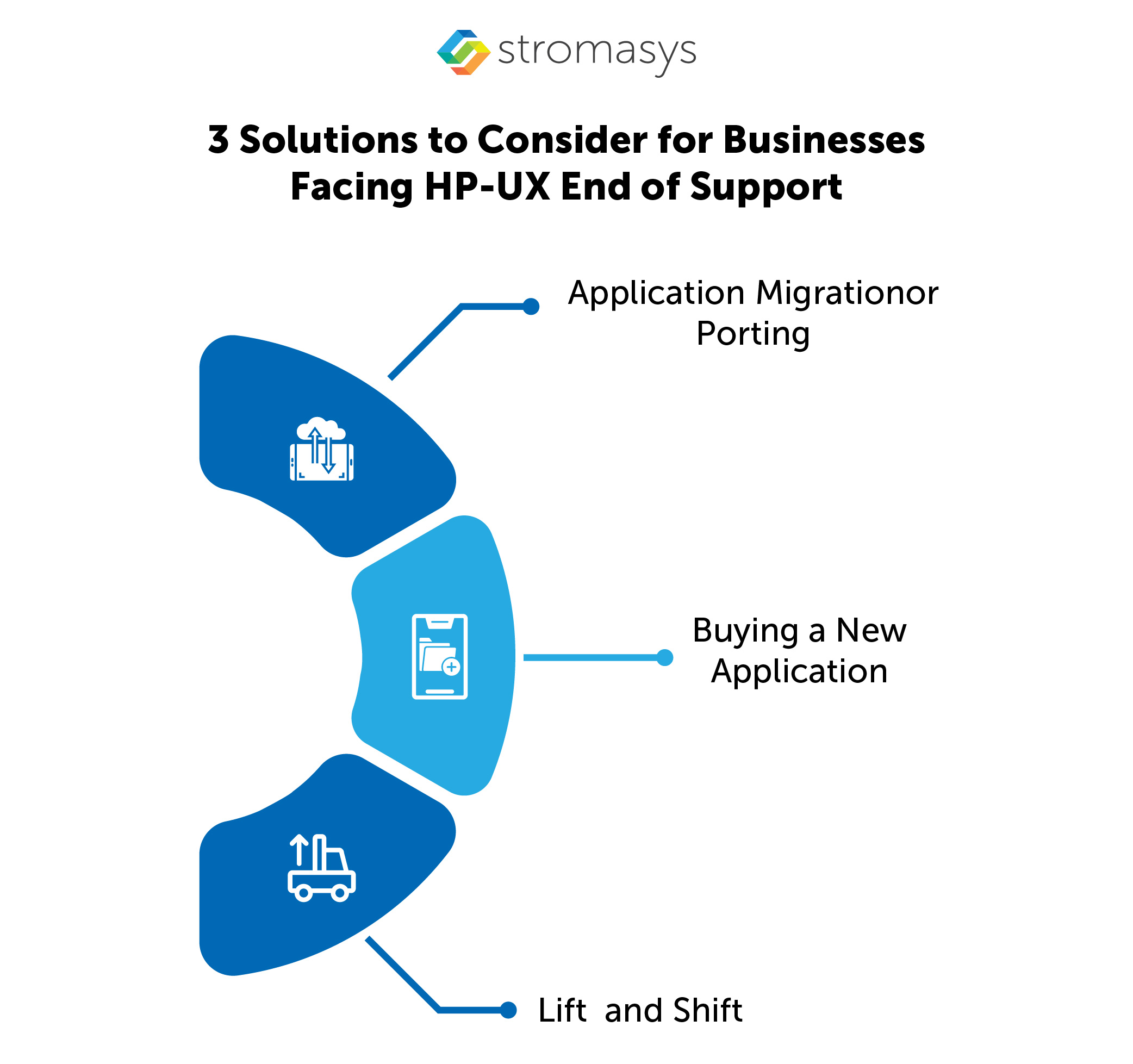 3 Solutions to Consider for Businesses Facing HP-UX End of Support
