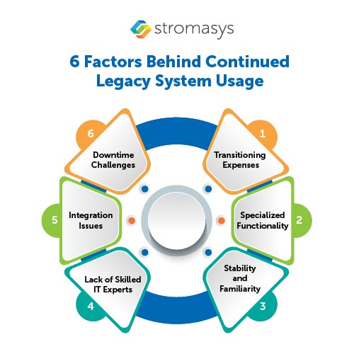 6 Factors Behind Continued Legacy System Usage