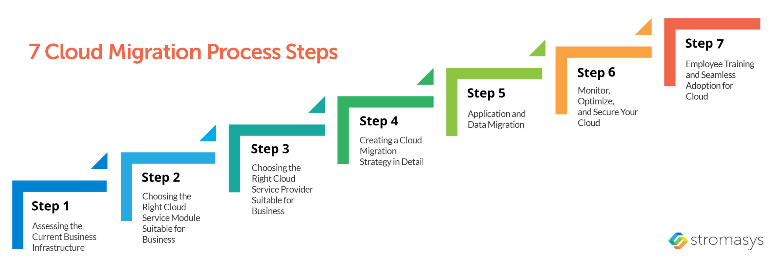 7 Cloud Migration Process Steps