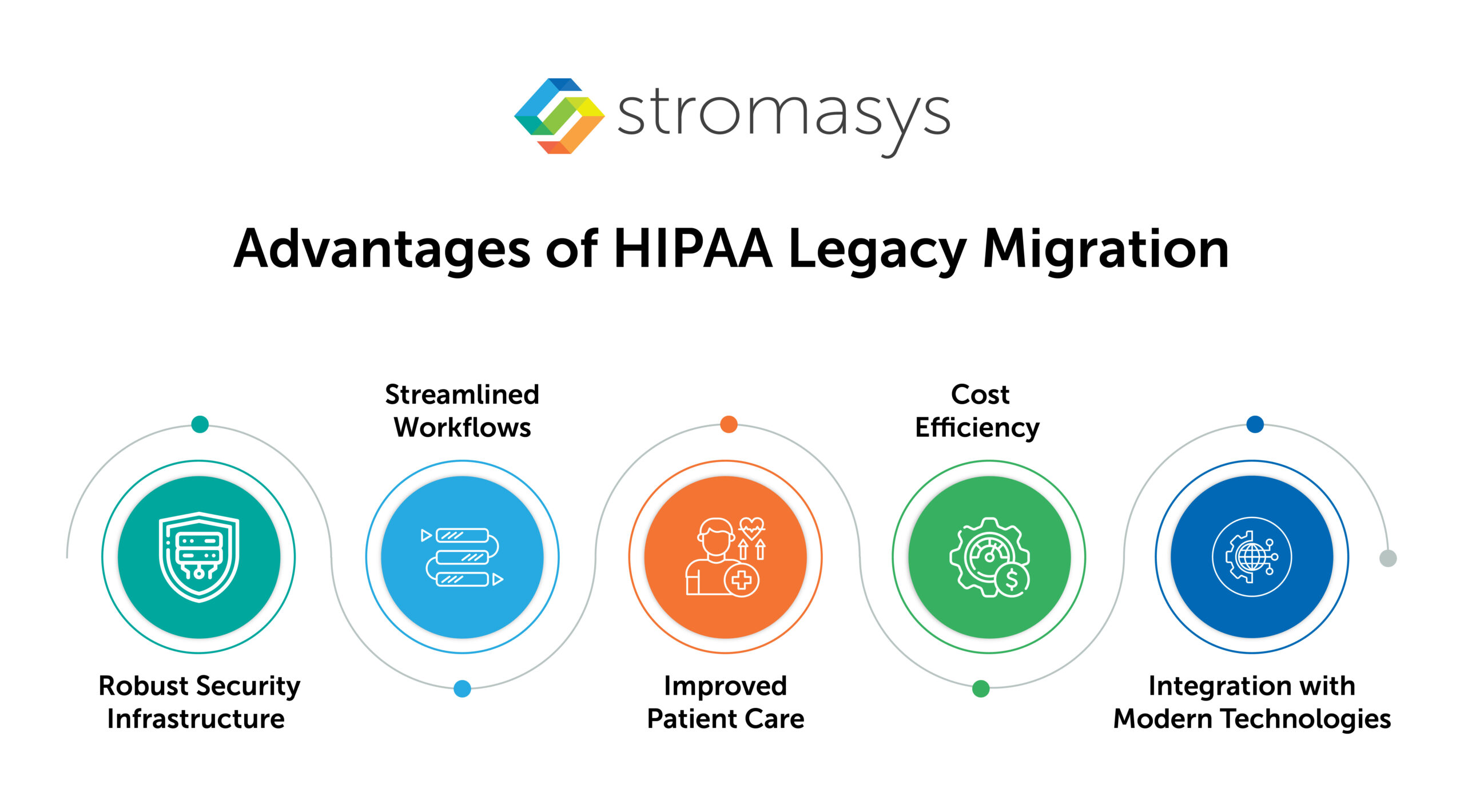 Advantages of HIPAA Legacy Migration