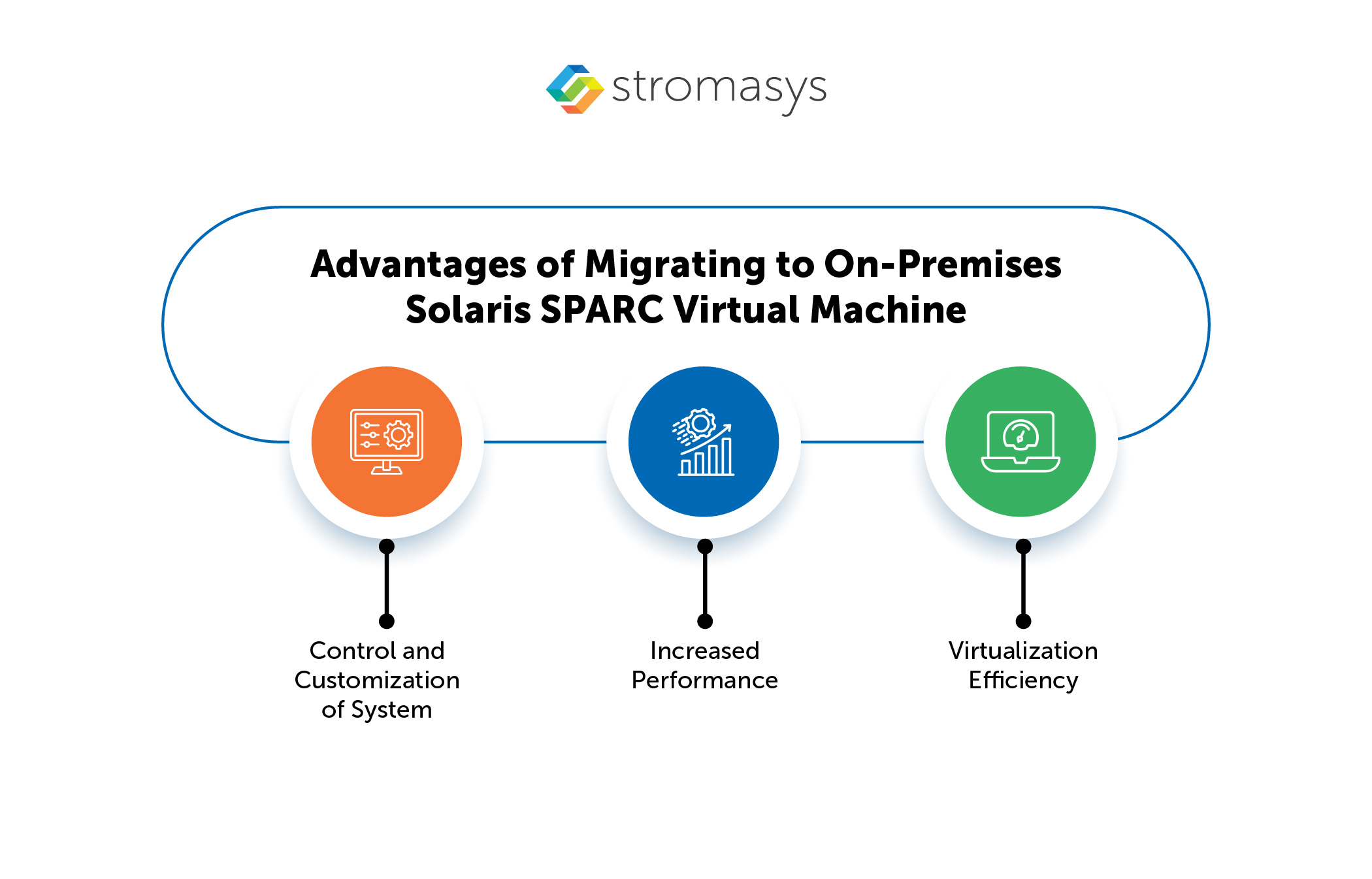 Advantages of Migrating to On-Premises Solaris SPARC Virtual Machine