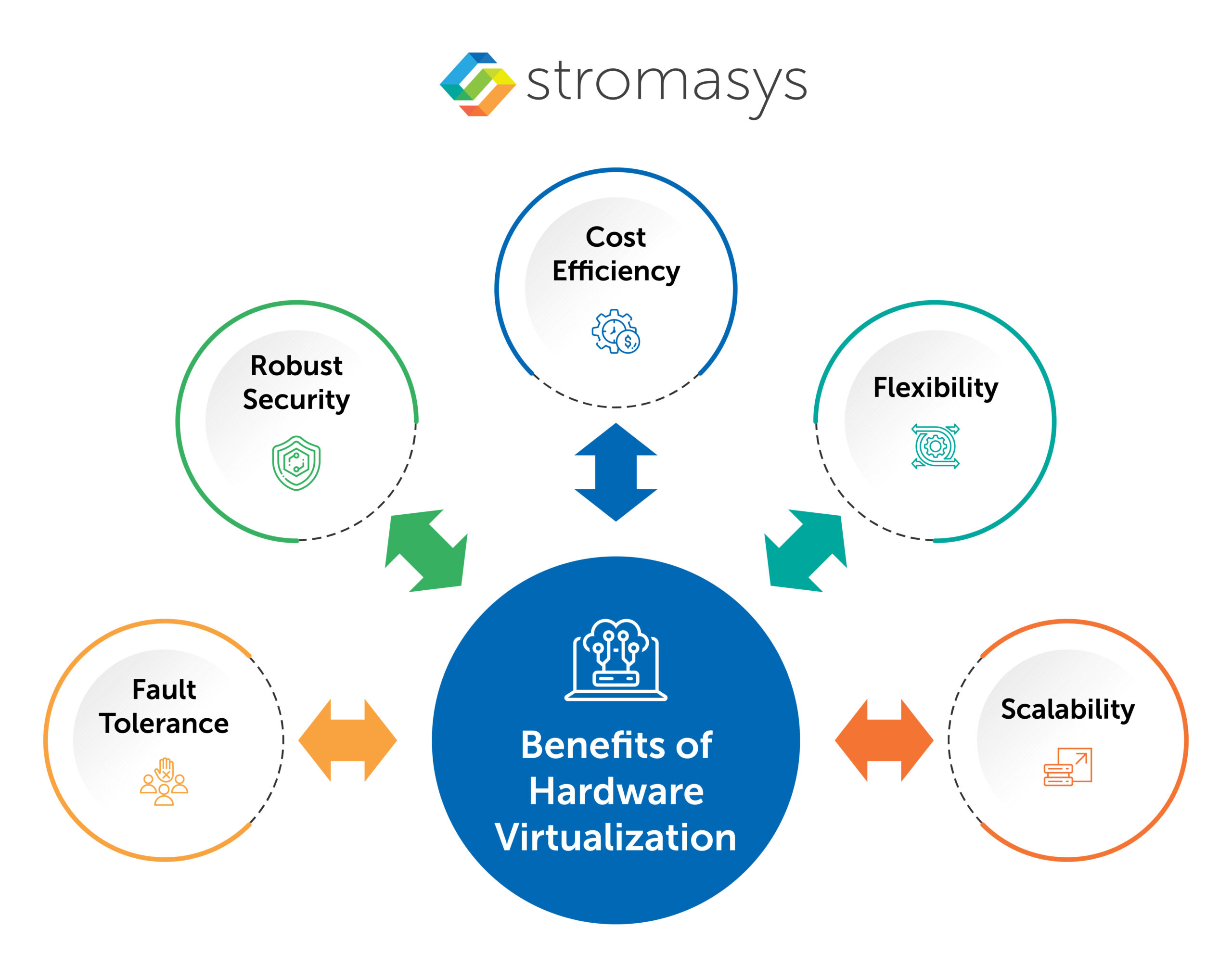 Benefits of Hardware virtualization