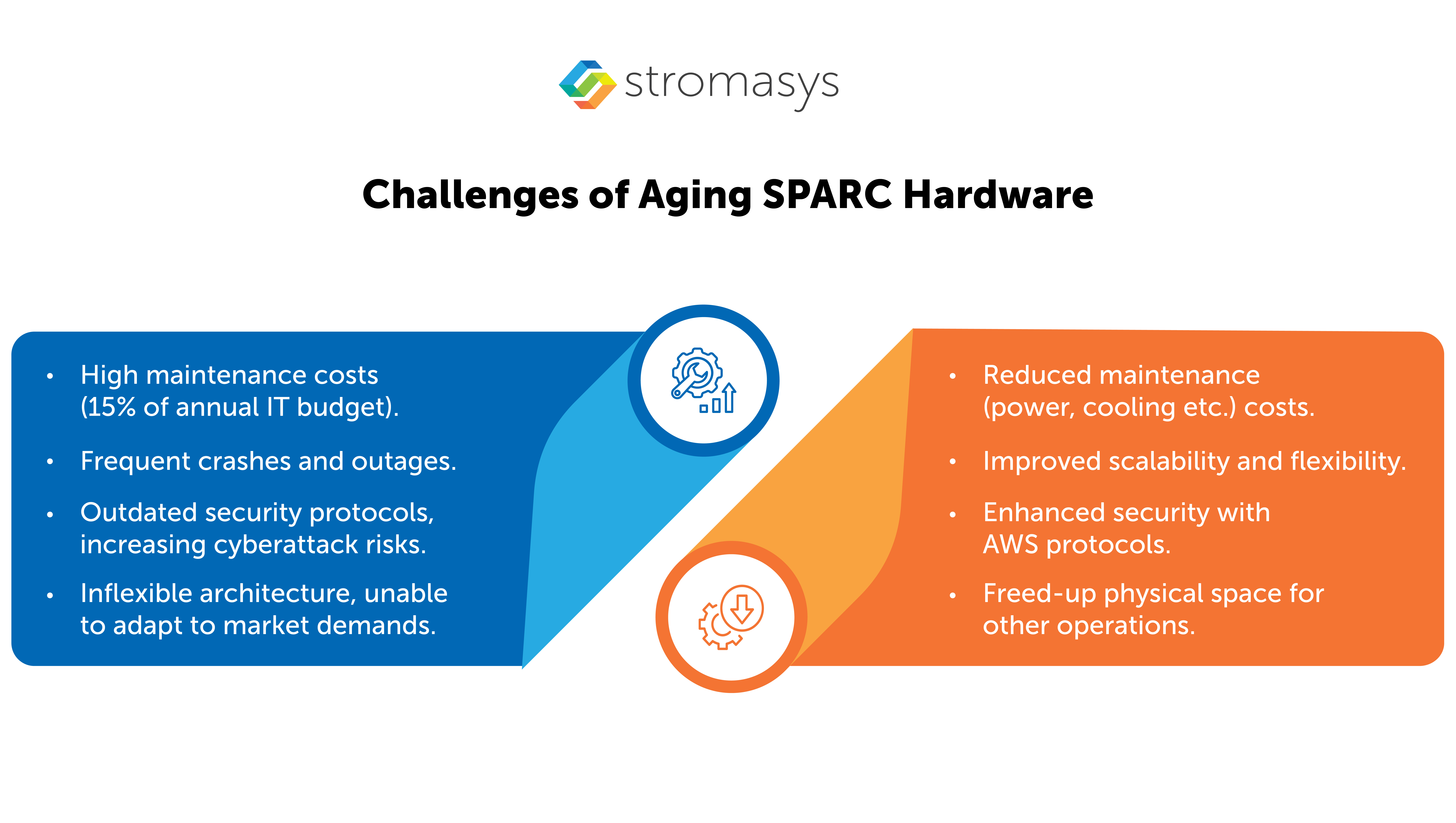 Challenges of Aging SPARC Hardware