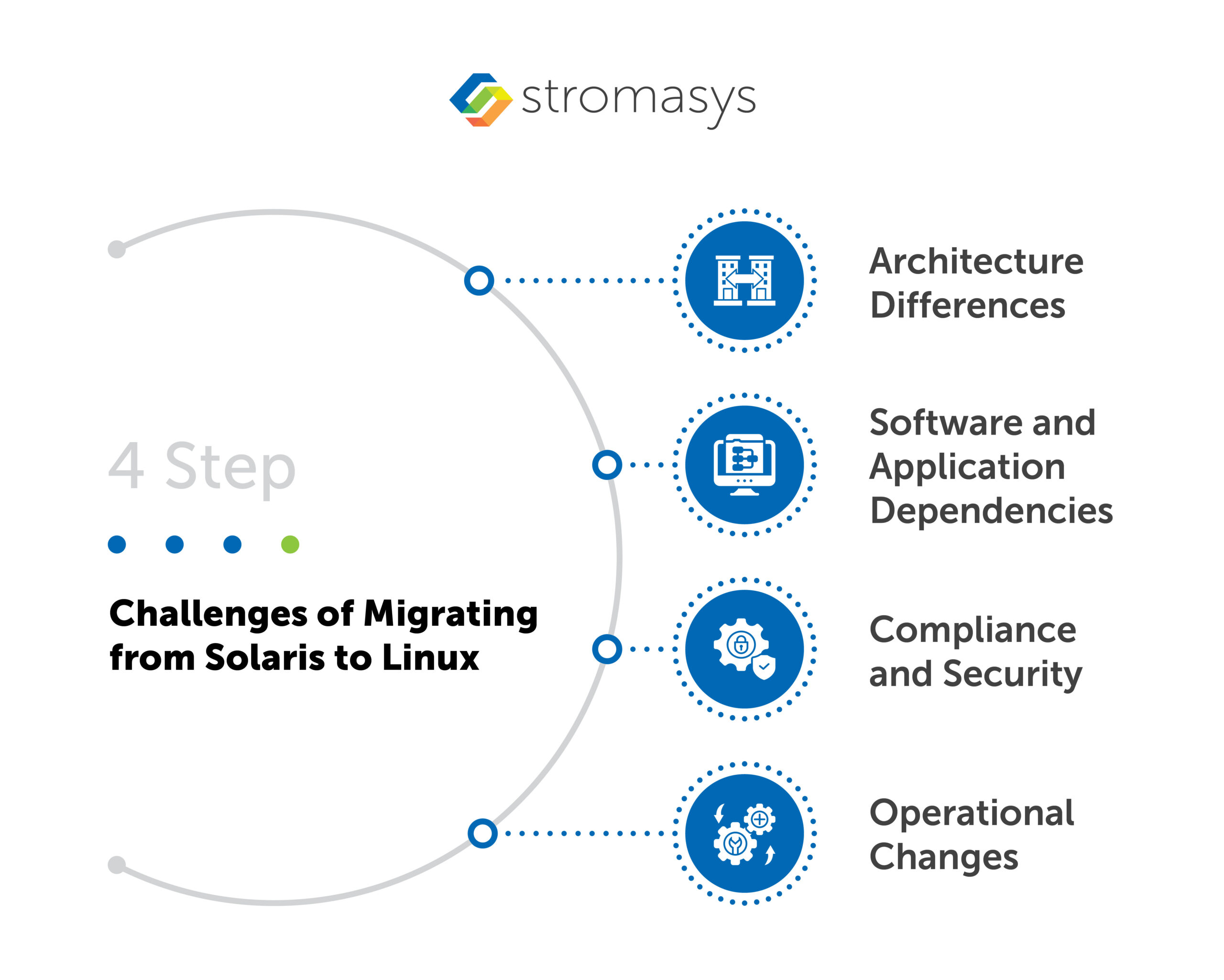 Challenges of Migrating from Solaris to Linux