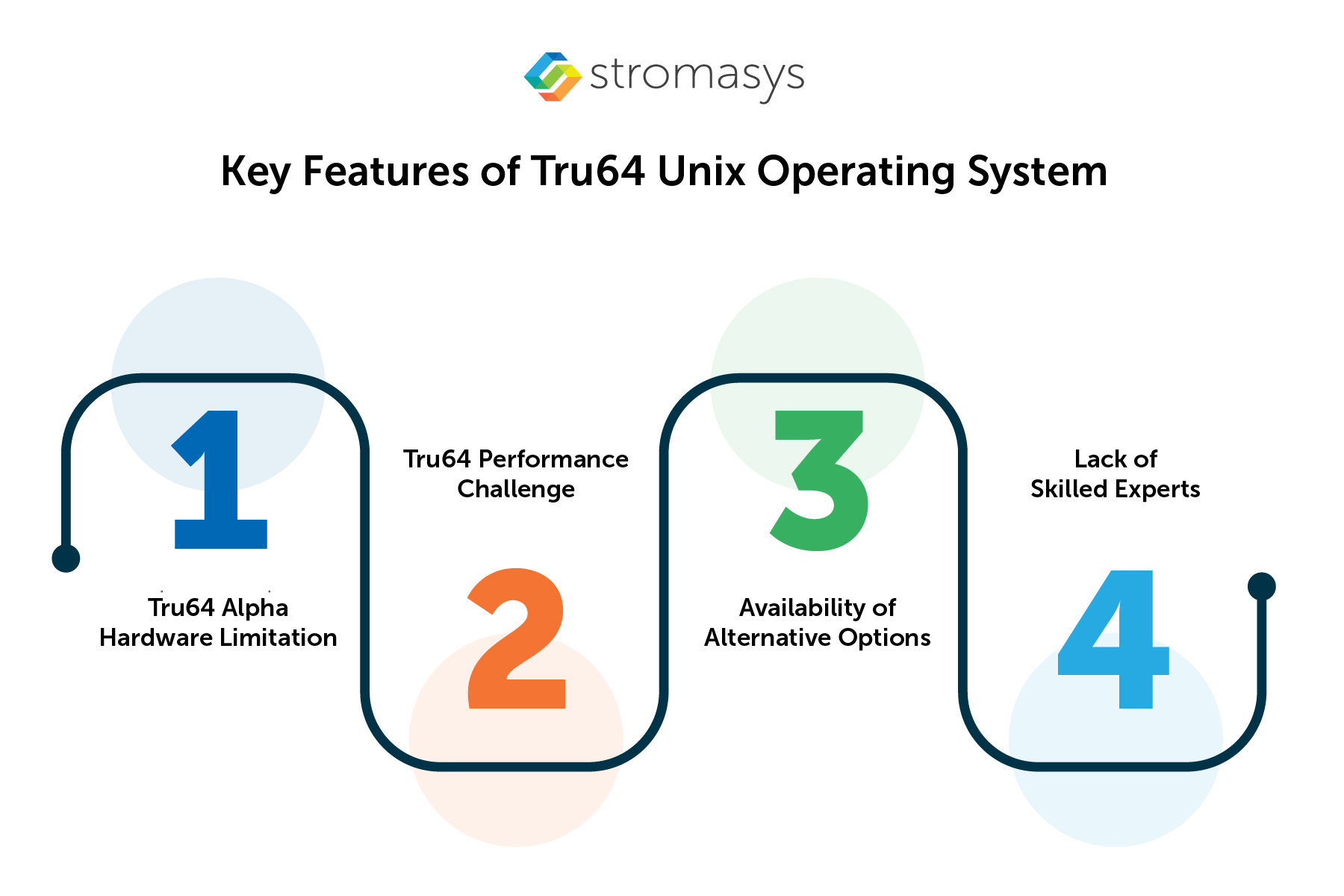 Challenges that led to the discontinuation of Tru64 Workload