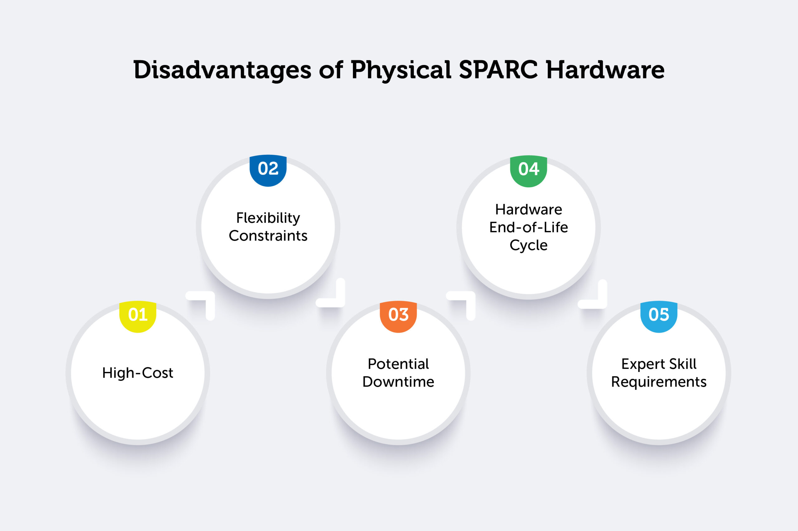 Disadvantages of Physical SPARC Hardware