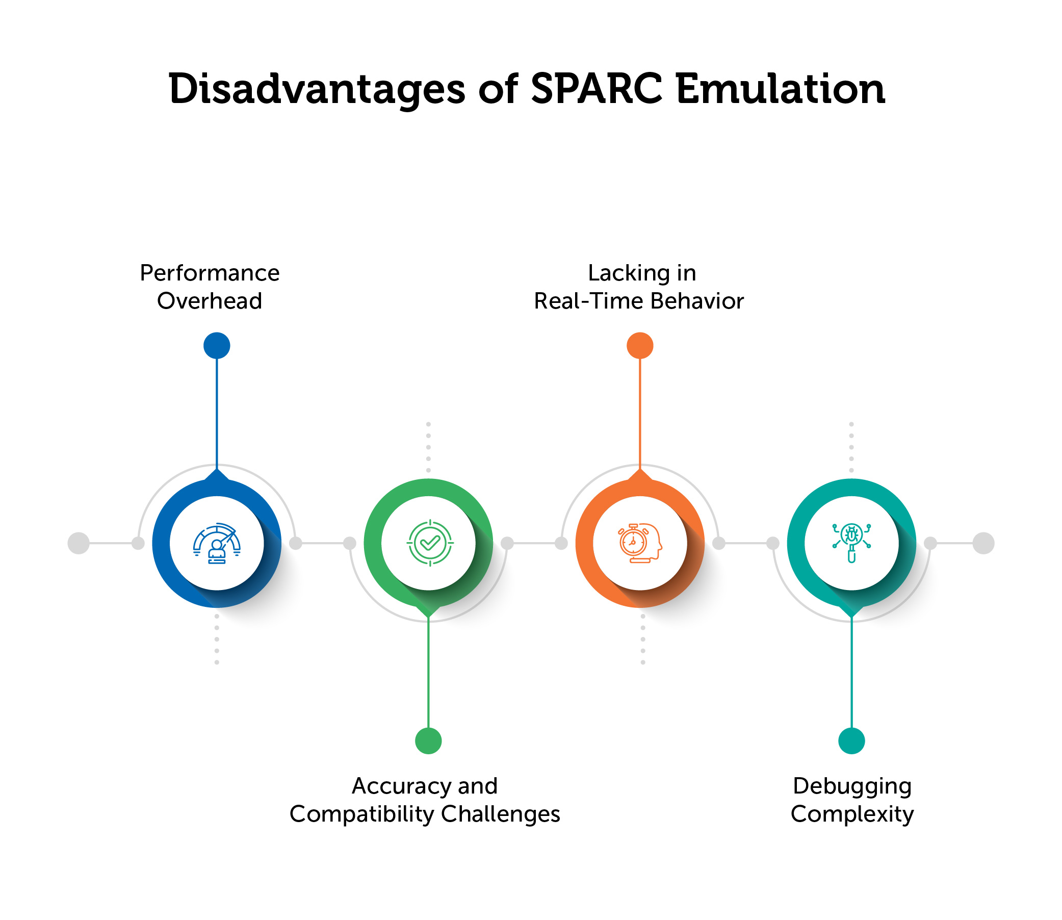 Disadvantages of SPARC Emulation
