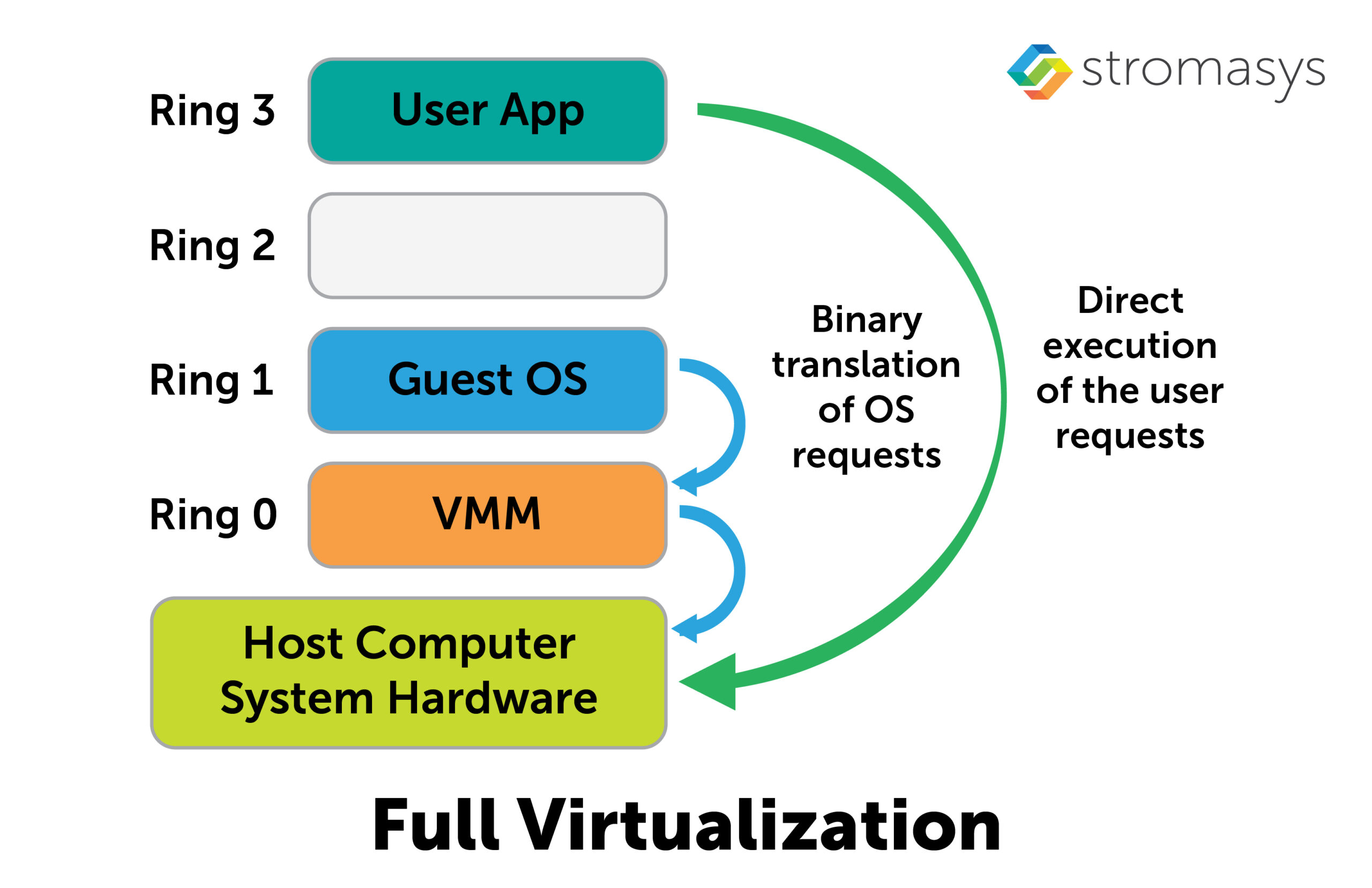 full virtualization