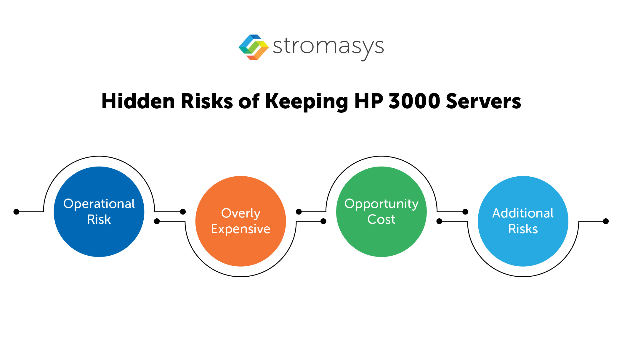 Hidden Risks of Keeping HP 3000 Servers