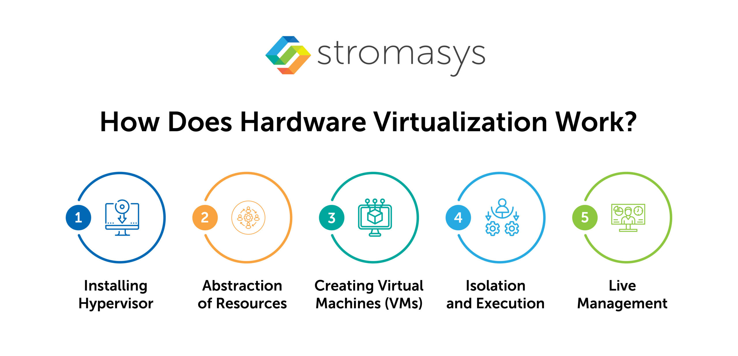 How Does Hardware Virtualization Work