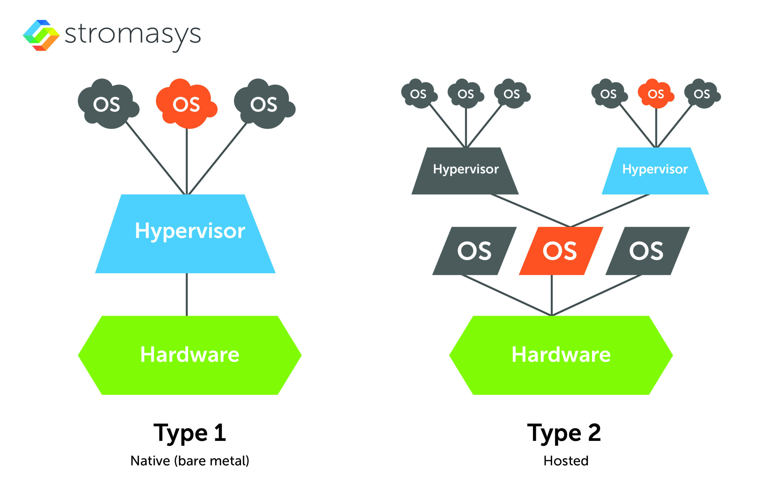 hypervisor types