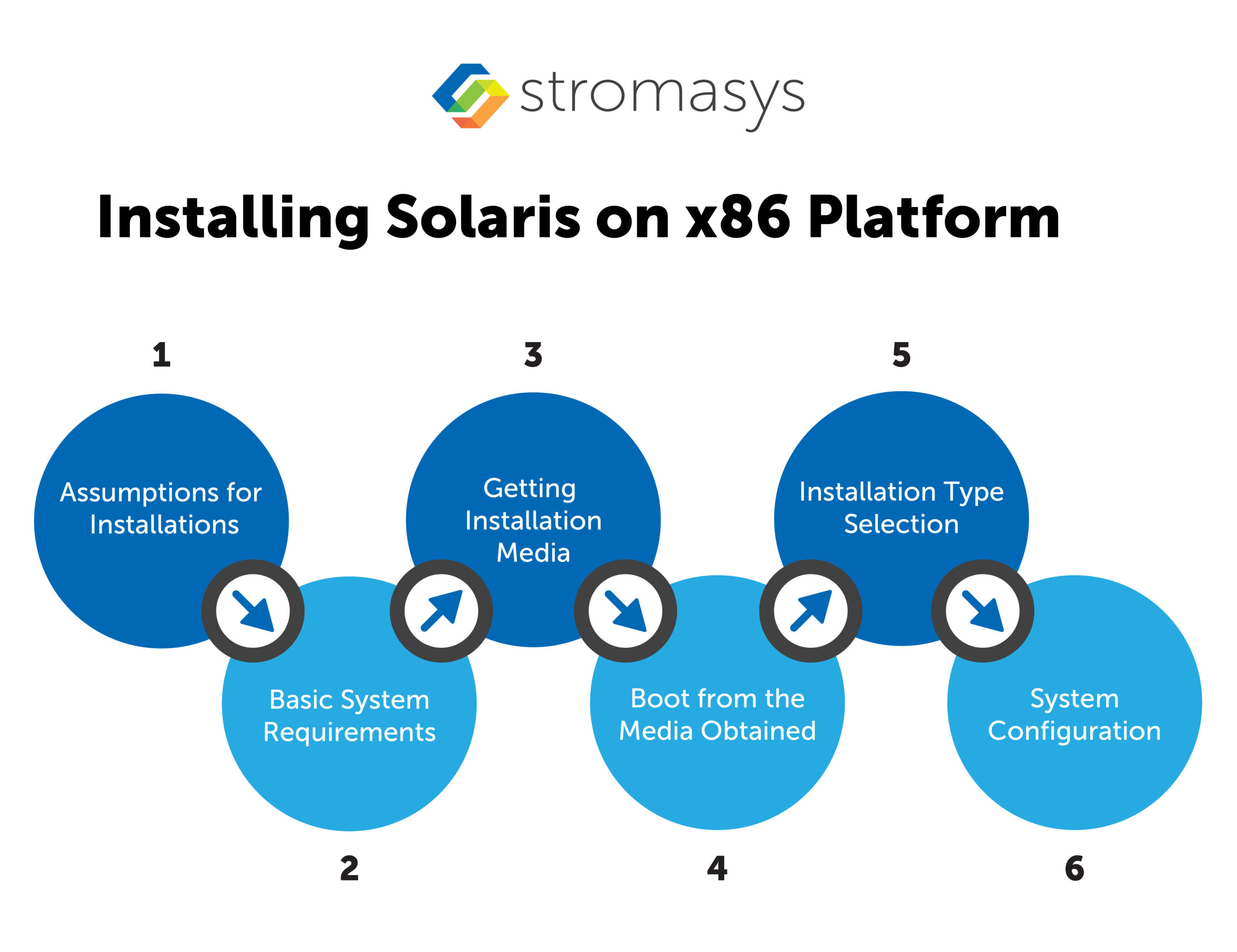 Installing Solaris on x86 Platform 
