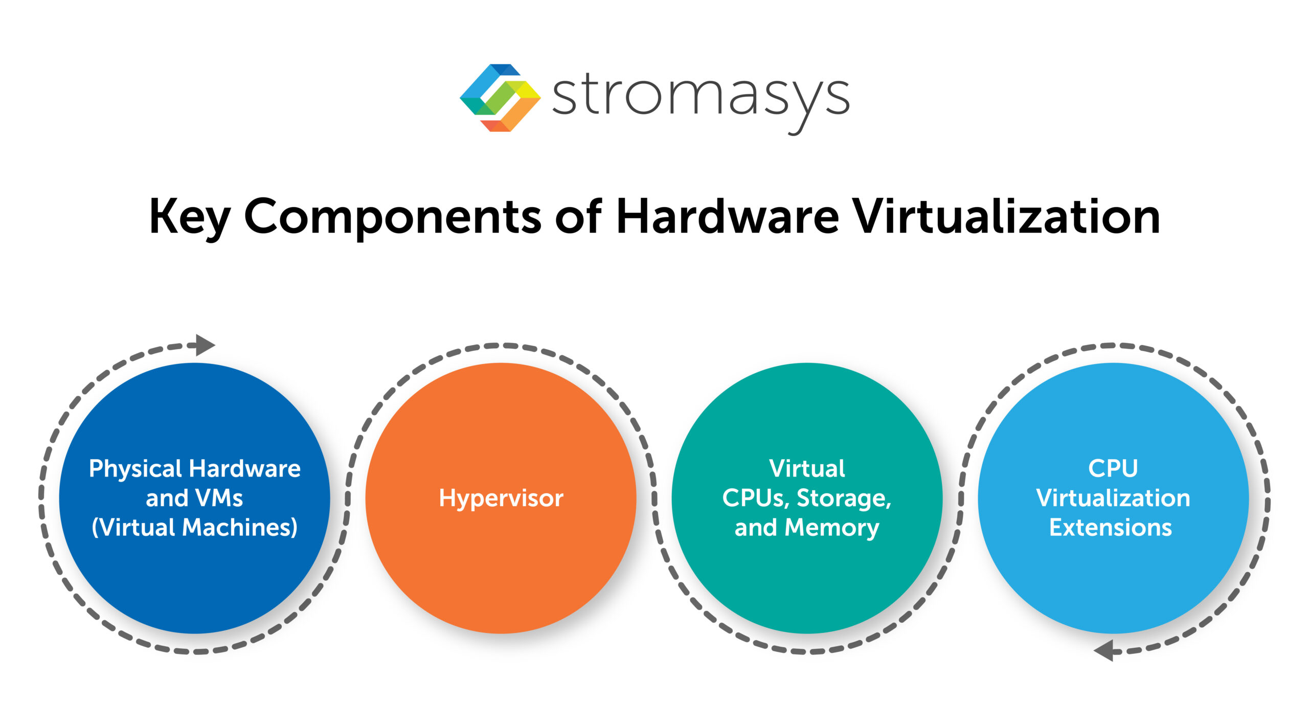 Key Components of Hardware Virtualization