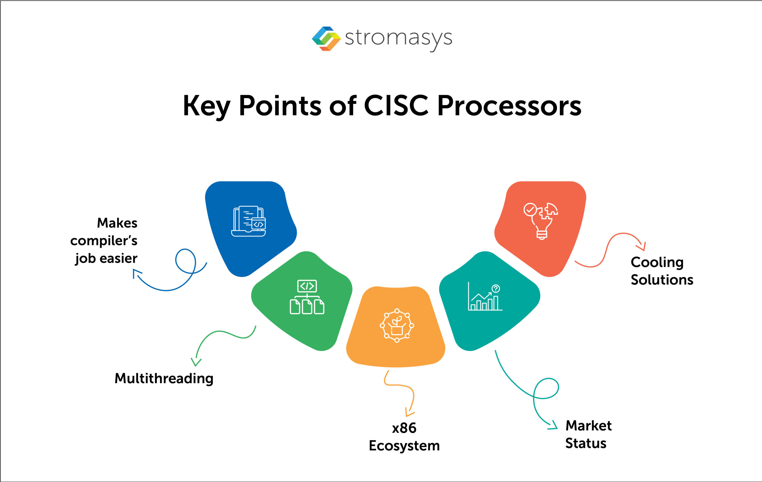 Key Points of CISC Processors