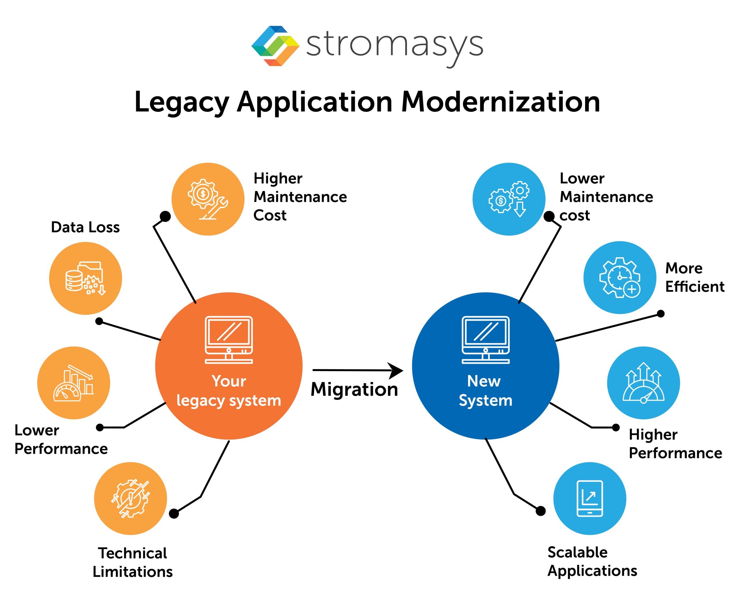 Legacy Application Modernization