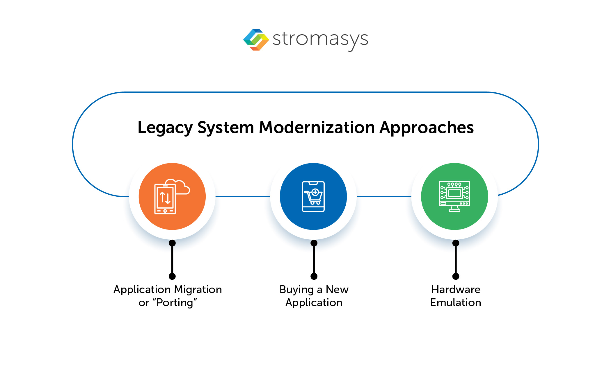 Legacy System Modernization Approaches