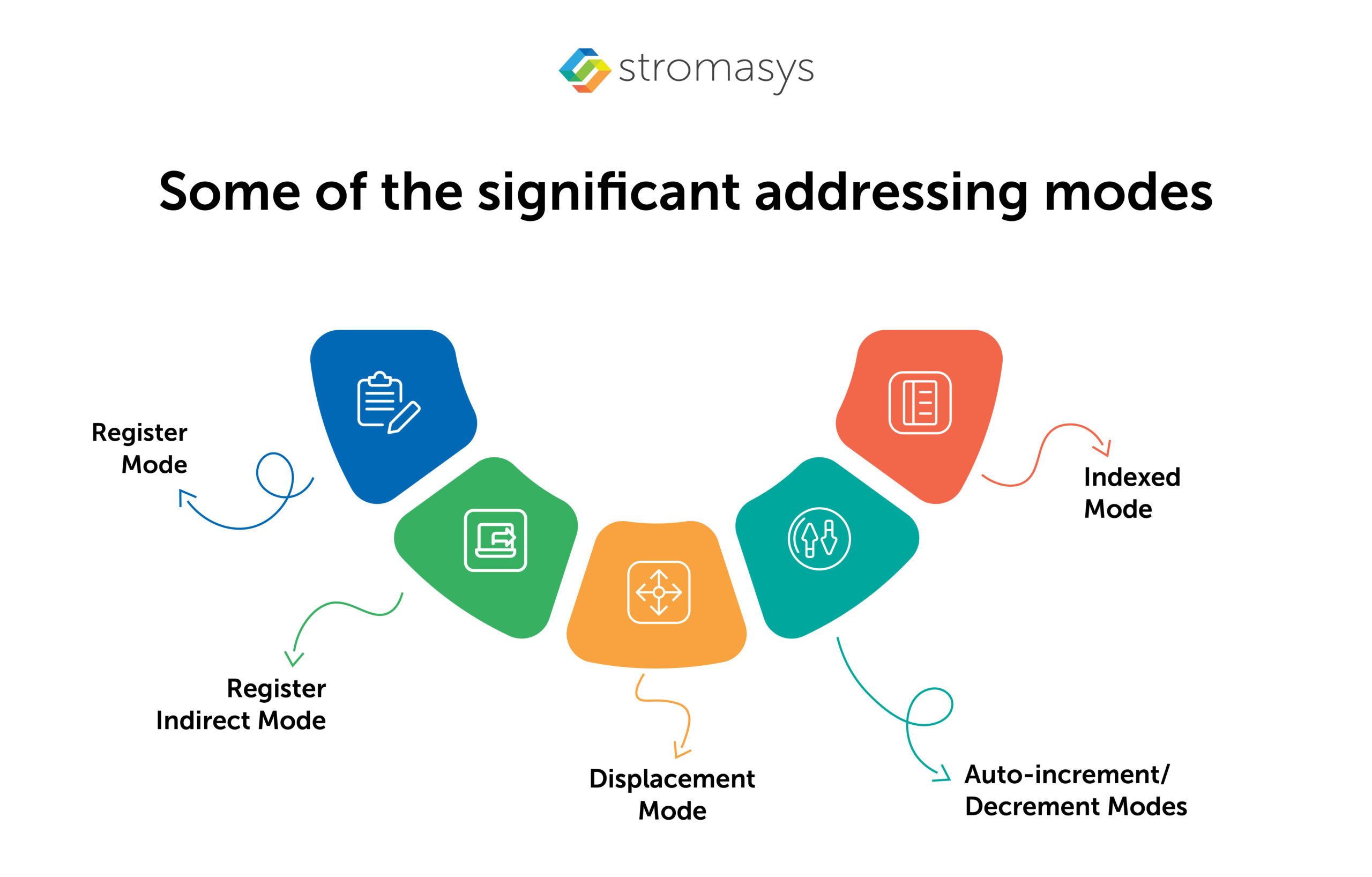 Some of the significant addressing modes