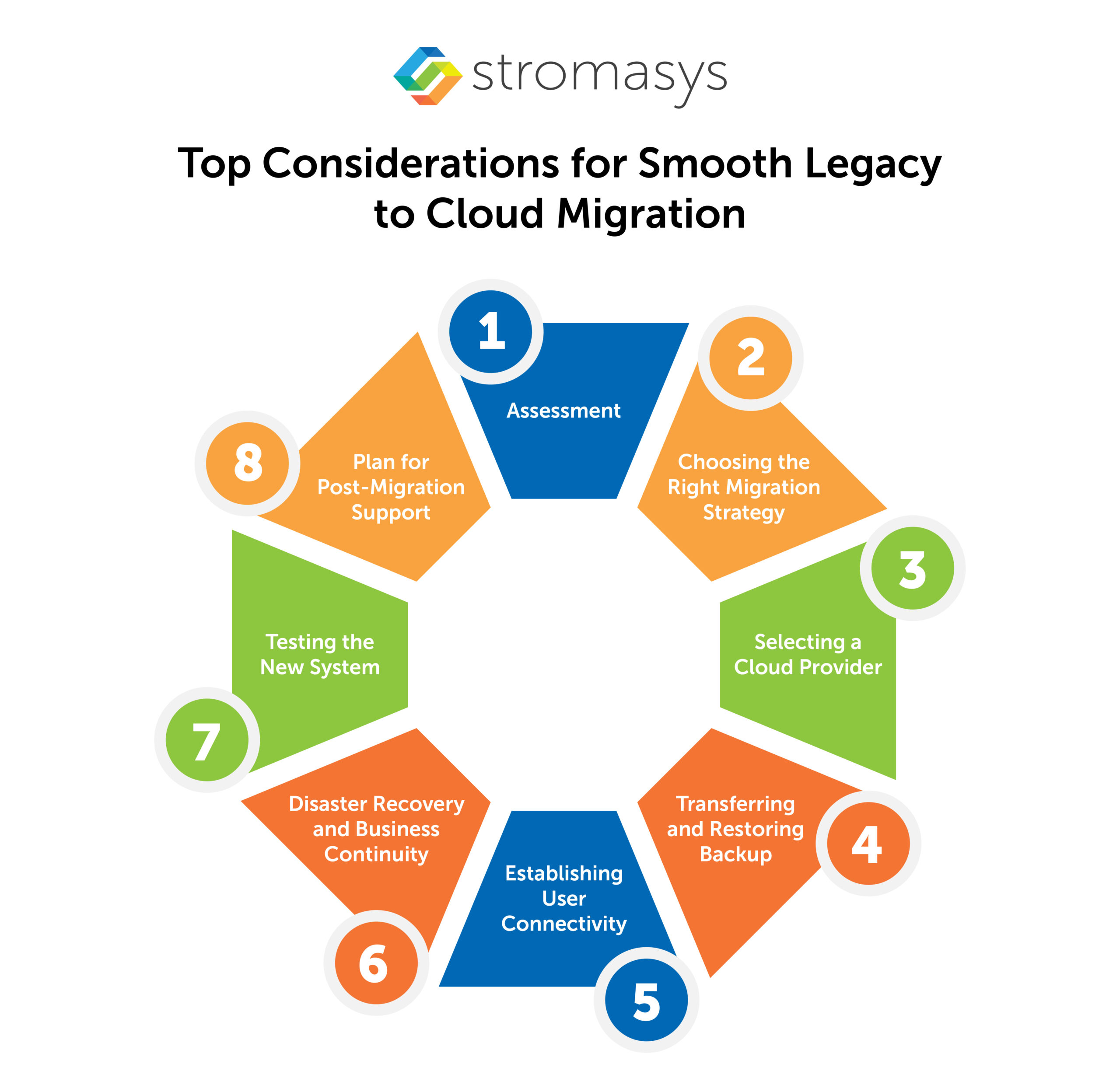 key components of legacy system to orcle clound migration