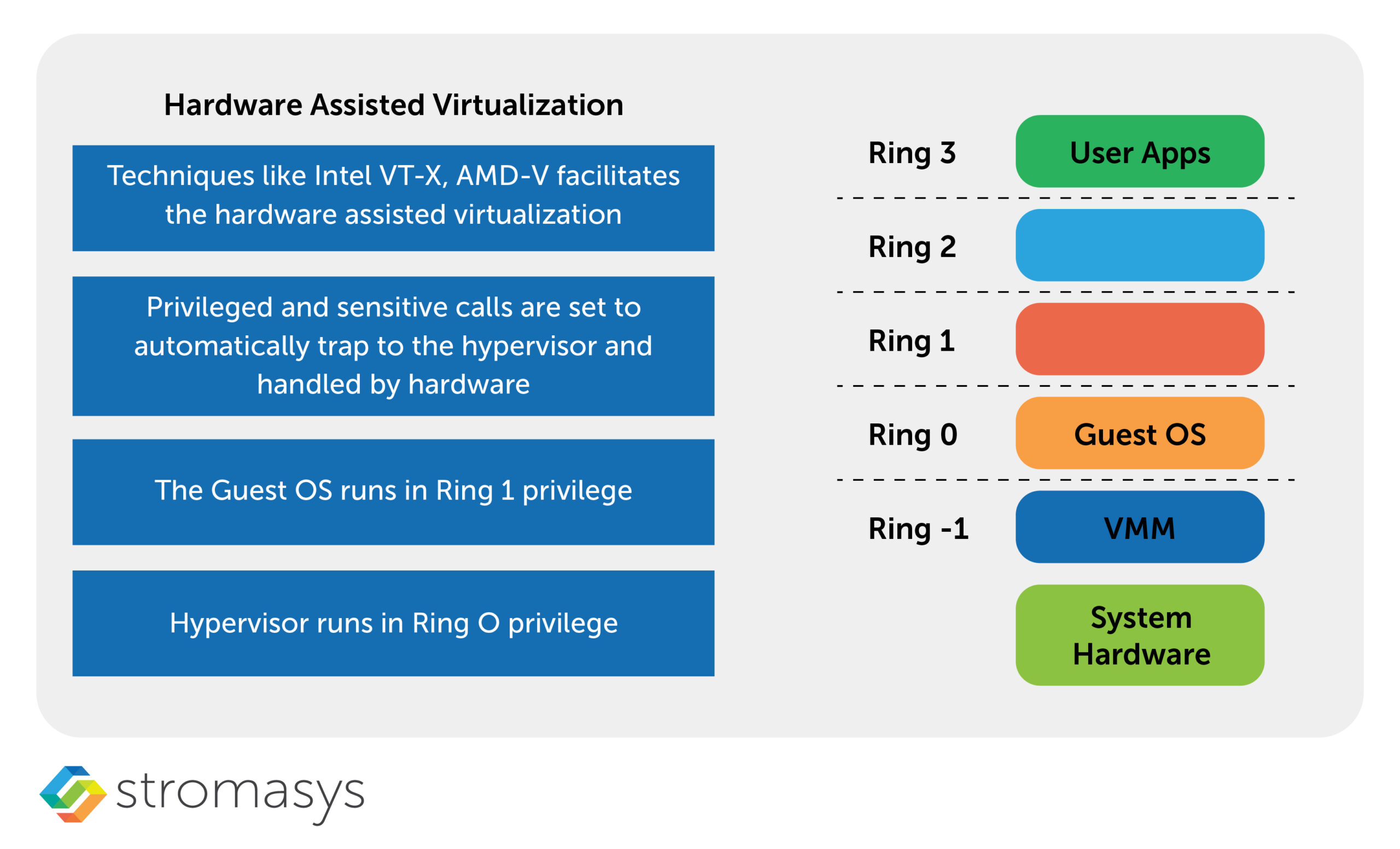 Hardware-Assisted virtualization