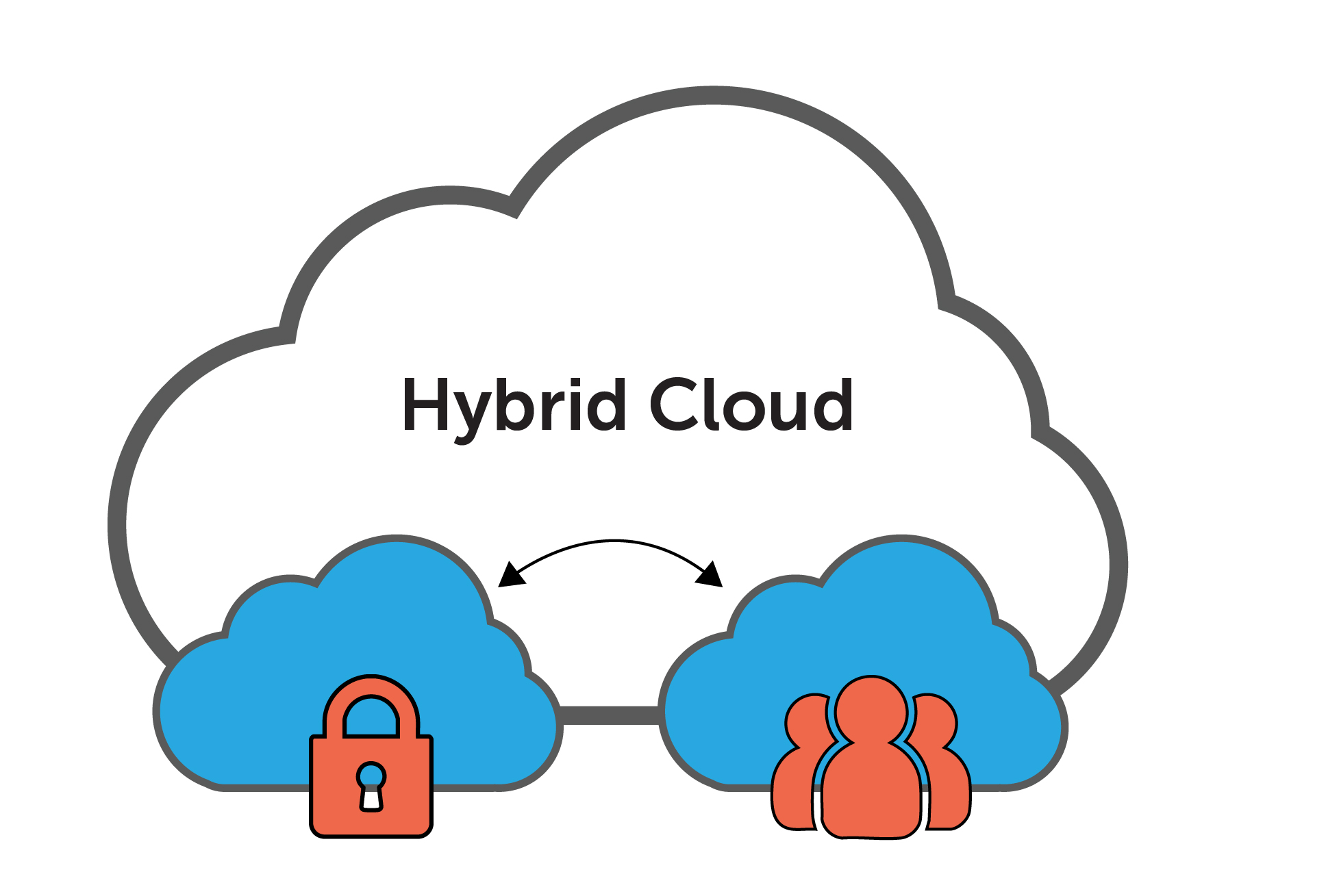 Hybrid cloud ecosystem