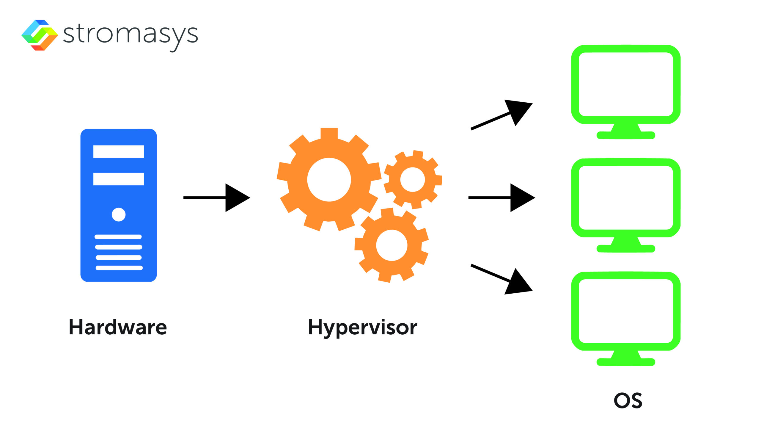 How hypervisor works